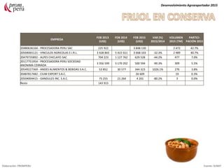 EMPRESA
FOB 2013
(US$)
FOB 2014
(US$)
FOB 2015
(US$)
VAR (%)
2015/2014
VOLUMEN
2015 (TM)
PARTICI-
PACIÓN 2015
20480636164 - PROCESADORA PERU SAC 225 922 3 848 130 2 472 42.7%
20504065121 - VINCULOS AGRICOLAS E.I.R.L. 3 428 843 5 415 011 3 668 103 -32.3% 2 489 40.7%
20479735892 - ALPES CHICLAYO SAC 704 223 1 127 762 629 528 -44.2% 477 7.0%
20117751954 - PROCESADORA PERU SOCIEDAD
ANONIMA CERRADA
3 356 599 5 170 202 500 594 -90.3% 309 5.5%
20549227369 - ANDES ALIMENTOS & BEBIDAS S.A.C. 53 852 30 577 344 323 1026.1% 276 3.8%
20487817482 - CIUM EXPORT S.A.C. 26 609 19 0.3%
20504004415 - GANDULES INC. S.A.C. 75 255 21 264 4 201 -80.2% 3 0.0%
Resto 143 915
Desenvolvimiento Agroexportador 2015
Elaboración: PROMPERU Fuente: SUNAT
 