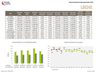 MES
FOB 2013
(US$)
FOB 2014
(US$)
FOB 2015
(US$)
VAR (%) FOB
2014/2013
VAR (%) FOB
2015/2014
PESO NETO
2013 (KG)
PESO NETO
2014 (KG)
PESO NETO
2015 (KG)
VAR (%)
PESO NETO
2014/2013
VAR (%)
PESO NETO
2015/2014
01 ENERO 5 957 979 7 254 027 5 670 270 21.8% -21.8% 4 083 327 4 952 922 3 722 991 21.3% -24.8%
02 FEBRERO 6 942 027 9 150 759 8 048 136 31.8% -12.0% 4 571 330 6 069 929 5 458 423 32.8% -10.1%
03 MARZO 10 583 203 11 148 958 9 645 977 5.3% -13.5% 7 207 235 7 295 123 7 113 338 1.2% -2.5%
04 ABRIL 7 449 015 10 058 638 9 229 272 35.0% -8.2% 4 901 277 6 701 665 6 515 064 36.7% -2.8%
05 MAYO 10 741 406 11 057 231 11 009 204 2.9% -0.4% 7 195 100 7 287 634 8 028 601 1.3% 10.2%
06 JUNIO 7 081 781 11 060 052 8 507 130 56.2% -23.1% 4 784 569 7 195 394 6 209 664 50.4% -13.7%
07 JULIO 8 713 168 10 138 250 7 590 285 16.4% -25.1% 5 825 351 6 705 994 5 308 398 15.1% -20.8%
08 AGOSTO 11 332 929 11 680 613 6 868 815 3.1% -41.2% 7 741 729 7 459 866 4 910 834 -3.6% -34.2%
09 SEPTIEMBRE 9 476 227 9 854 163 8 407 936 4.0% -14.7% 6 333 579 6 571 984 6 793 362 3.8% 3.4%
10 OCTUBRE 8 551 075 13 379 954 9 571 946 56.5% -28.5% 5 740 464 8 623 934 7 617 759 50.2% -11.7%
11 NOVIEMBRE 7 891 091 8 642 999 7 719 835 9.5% -10.7% 5 251 075 5 610 746 6 198 379 6.8% 10.5%
12 DICIEMBRE 9 045 345 7 840 079 6 569 304 -13.3% -16.2% 5 967 670 5 030 056 4 767 442 -15.7% -5.2%
Desenvolvimiento Agroexportador 2015
Elaboración: PROMPERU Fuente: SUNAT
EVOLUCIÓN DE LAS EXPORTACIONES PRECIO RELATIVO (US$/KG)
*meses de 2015
 
