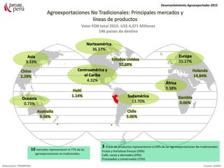 10 mercados representaron el 77% de las
agroexportaciones no tradicionales.
3 líneas de productos representaron el 69% de las Agroexportaciones No tradicionales:
Frutas y hortalizas frescas (50%)
Café, cacao y derivados (20%)
Procesados y conservados (15%)
Valor FOB total 2015: US$ 4,371 Millones
146 países de destino
Desenvolvimiento Agroexportador 2015
Elaboración: PROMPERU Fuente: SUNAT
Norteamérica
36.37%
Oceanía
0.73%
Asia
9.33%
África
0.38%
Europa
35.17%
Centroamérica y
el Caribe
4.32%
Sudamérica
13.70%
 