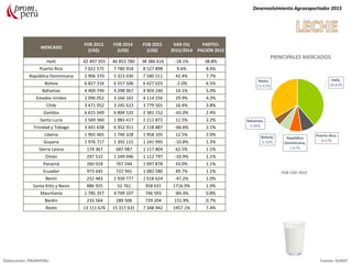 MERCADO
FOB 2013
(US$)
FOB 2014
(US$)
FOB 2015
(US$)
VAR (%)
2015/2014
PARTICI-
PACIÓN 2015
Haití 42 497 355 46 853 780 38 380 616 -18.1% 38.8%
Puerto Rico 7 022 575 7 780 918 8 527 898 9.6% 8.6%
República Dominicana 2 906 370 5 323 030 7 580 511 42.4% 7.7%
Bolivia 6 827 316 6 557 506 6 427 025 -2.0% 6.5%
Bahamas 4 400 749 4 298 067 4 903 240 14.1% 5.0%
Estados Unidos 2 096 052 3 166 162 4 114 256 29.9% 4.2%
Chile 3 471 052 3 245 623 3 779 501 16.4% 3.8%
Gambia 6 615 049 6 804 520 2 381 152 -65.0% 2.4%
Santa Lucía 2 569 360 1 983 417 2 211 872 11.5% 2.2%
Trinidad y Tobago 3 441 638 6 352 911 2 118 887 -66.6% 2.1%
Liberia 1 965 465 1 740 328 1 958 105 12.5% 2.0%
Guyana 1 976 717 1 392 115 1 241 995 -10.8% 1.3%
Sierra Leona 174 367 687 987 1 117 804 62.5% 1.1%
Omán 297 515 1 249 046 1 112 797 -10.9% 1.1%
Panamá 260 018 767 594 1 097 878 43.0% 1.1%
Ecuador 973 645 722 941 1 082 580 49.7% 1.1%
Benín 252 483 1 930 777 1 018 624 -47.2% 1.0%
Santa Kitts y Nevis 886 925 52 761 958 631 1716.9% 1.0%
Mauritania 1 785 357 4 749 107 746 593 -84.3% 0.8%
Baréin 233 564 289 506 729 204 151.9% 0.7%
Resto 13 111 676 15 317 631 7 348 942 1957.1% 7.4%
Desenvolvimiento Agroexportador 2015
Elaboración: PROMPERU Fuente: SUNAT
PRINCIPALES MERCADOS
FOB USD 2015
 