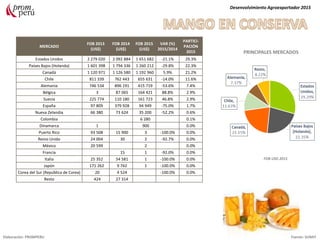 MERCADO
FOB 2013
(US$)
FOB 2014
(US$)
FOB 2015
(US$)
VAR (%)
2015/2014
PARTICI-
PACIÓN
2015
Estados Unidos 2 279 020 2 092 884 1 651 682 -21.1% 29.3%
Países Bajos (Holanda) 1 601 398 1 794 336 1 260 212 -29.8% 22.3%
Canadá 1 120 971 1 126 580 1 192 960 5.9% 21.2%
Chile 811 339 762 443 655 631 -14.0% 11.6%
Alemania 746 534 896 191 415 719 -53.6% 7.4%
Bélgica 3 87 065 164 421 88.8% 2.9%
Suecia 225 774 110 180 161 723 46.8% 2.9%
España 97 809 379 928 94 949 -75.0% 1.7%
Nueva Zelandia 66 380 73 624 35 200 -52.2% 0.6%
Colombia 6 280 0.1%
Dinamarca 1 900 0.0%
Puerto Rico 93 508 15 900 3 -100.0% 0.0%
Reino Unido 24 004 30 2 -92.7% 0.0%
México 20 599 2 0.0%
Francia 15 1 -92.0% 0.0%
Italia 25 352 54 581 1 -100.0% 0.0%
Japón 171 262 9 742 1 -100.0% 0.0%
Corea del Sur (República de Corea) 20 4 524 -100.0% 0.0%
Resto 424 27 314
Desenvolvimiento Agroexportador 2015
Elaboración: PROMPERU Fuente: SUNAT
PRINCIPALES MERCADOS
FOB USD 2015
 