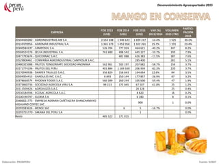 EMPRESA
FOB 2013
(US$)
FOB 2014
(US$)
FOB 2015
(US$)
VAR (%)
2015/2014
VOLUMEN
2015 (TM)
PARTICI-
PACIÓN
2015
20104420282 - AGROINDUSTRIAS AIB S.A 2 154 638 1 940 123 1 699 217 -12.4% 1 525 30.1%
20110378956 - AGROMAR INDUSTRIAL S.A. 1 365 673 1 052 058 1 322 261 25.7% 1 191 23.4%
20340584237 - CAMPOSOL S.A. 526 704 777 024 464 621 -40.2% 247 8.2%
20504524176 - SELVA INDUSTRIAL S.A. 761 680 498 542 445 227 -10.7% 350 7.9%
20477793674 - QUICORNAC S.A.C. 481 888 426 383 -11.5% 387 7.6%
20529800461 - COMPAÑIA AGROINDUSTRIAL CAMPOSUR S.A.C. 285 400 281 5.1%
20480325088 - FRUTOS TONGORRAPE SOCIEDAD ANONIMA 562 961 503 197 207 682 -58.7% 156 3.7%
20171774196 - FRUTOS DEL PERU 401 884 1 169 160 206 934 -82.3% 220 3.7%
20170040938 - DANPER TRUJILLO S.A.C. 356 829 158 843 194 664 22.6% 84 3.5%
20504004415 - GANDULES INC. S.A.C. 8 893 250 194 177 857 -28.9% 87 3.2%
20378668574 - PHOENIX FOODS S.A.C. 560 399 260 244 105 600 -59.4% 47 1.9%
20373860736 - SOCIEDAD AGRICOLA VIRU S.A. 99 213 173 045 67 507 -61.0% 25 1.2%
20111509426 - AGROJUGOS S.A.C. 20 328 25 0.4%
20530184596 - ECOSAC AGRICOLA S.A.C. 8 820 16 0.2%
20100190797 - GLORIA S A 6 280 8 0.1%
20486021773 - EMPRESA AGRARIA CAFÉTALERA CHANCHAMAYO
HIGHLAND COFFEE SAC
900 1 0.0%
20293583626 - MEBOL SAC 6 5 -16.7% 0.0%
20293755770 - SAKANA DEL PERU S.A 1 0.0%
Resto 485 522 171 015
Desenvolvimiento Agroexportador 2015
Elaboración: PROMPERU Fuente: SUNAT
 