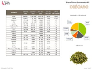 MERCADO
FOB 2013
(US$)
FOB 2014
(US$)
FOB 2015
(US$)
VAR (%)
2015/2014
PARTICI-
PACIÓN 2015
Brasil 8 660 617 6 268 629 3 761 331 -40.0% 36.9%
España 2 692 917 1 961 809 1 819 228 -7.3% 17.8%
Argentina 773 548 1 179 100 970 109 -17.7% 9.5%
Chile 3 696 410 1 729 698 920 238 -46.8% 9.0%
Ecuador 571 753 485 669 536 652 10.5% 5.3%
Estados Unidos 447 144 674 953 396 761 -41.2% 3.9%
Uruguay 1 009 655 666 575 383 815 -42.4% 3.8%
Italia 338 837 459 245 373 269 -18.7% 3.7%
Alemania 94 941 278 049 274 918 -1.1% 2.7%
Grecia 160 760 1.6%
Panamá 275 180 247 529 134 864 -45.5% 1.3%
Bélgica 267 751 55 227 66 118 19.7% 0.6%
Colombia 109 330 96 926 57 901 -40.3% 0.6%
Australia 73 135 56 283 -23.0% 0.6%
Suecia 70 630 86 684 55 260 -36.3% 0.5%
Israel 47 430 0.5%
Kuwait 66 096 81 744 45 781 -44.0% 0.4%
Países Bajos (Holanda) 33 060 18 038 35 411 96.3% 0.3%
Jordania 21 219 0.2%
Portugal 22 241 21 151 -4.9% 0.2%
Resto 606 472 167 461 59 920 202.0% 0.6%
Desenvolvimiento Agroexportador 2015
Elaboración: PROMPERU Fuente: SUNAT
PRINCIPALES MERCADOS
FOB USD 2015
 