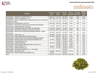 EMPRESA
FOB 2013
(US$)
FOB 2014
(US$)
FOB 2015
(US$)
VAR (%)
2015/2014
VOLUMEN
2015 (TM)
PARTICI-
PACIÓN
2015
20532966451 - AROMATICO INVERSIONES SAC 3 387 023 2 632 950 1 997 960 -24.1% 1 065 19.6%
20452899664 - ESTELA Y COMPANIA S.C.R.L. 2 801 768 1 971 115 1 462 292 -25.8% 1 038 14.3%
20532383782 - NOVOS DISTRIBUCION Y EXPORTACION DEL PERU SOCIEDAD
ANONIMA CERRADA
1 151 557 1 197 927 943 877 -21.2% 503 9.3%
20539341619 - ESPECERIAS DEL SUR S.A.C. 1 035 474 637 554 632 888 -0.7% 383 6.2%
20519859077 - PRODUCTOS VEGETALES DE EXPORTACION EMPRESA
INDIVIDUAL DE RESPONSABILIDAD LIMITADA
371 700 500 572 564 207 12.7% 321 5.5%
20453217036 - AGROINDUSTRIAS SAN PEDRO SOC.ANONIMA 1 135 802 928 865 533 998 -42.5% 346 5.2%
20132515680 - INDUSTRIAL COMERCIAL HOLGUIN E HIJOS S.A. 1 632 375 1 044 255 431 970 -58.6% 198 4.2%
20532998655 - GRUPO ESTELA SOCIEDAD ANONIMA CERRADA - GRUPO
ESTELA S.A.C.
527 500 369 322 412 900 11.8% 241 4.0%
20552256647 - AGRO FERGI S.A.C. 287 809 365 678 401 070 9.7% 189 3.9%
20519777348 - SABOR PERUANA DE EXPORTACIÓN SAC 1 479 409 635 502 286 124 -55.0% 192 2.8%
20533010530 - ESPECIERA DEL PERU SOCIEDAD ANONIMA CERRADA 290 575 258 349 -11.1% 131 2.5%
20533164090 - IMPORT EXPORT B & M SOCIEDAD ANONIMA CER 29 700 238 260 254 639 6.9% 136 2.5%
20558136473 - CORIO PRODUCE S.A.C. 112 811 214 874 90.5% 65 2.1%
20130120599 - COUNTRY HOME SA 244 719 232 500 202 881 -12.7% 56 2.0%
20456174834 - PROCESADORA AGROINDUSTRIAL LA JOYA S.A.C. 191 646 163 295 -14.8% 5 1.6%
20455704287 - KUNTU FOODS S.A.C. 70 630 255 708 136 550 -46.6% 34 1.3%
20117753221 - MONHA SERVICE S.A.C. 53 216 20 109 128 929 541.1% 53 1.3%
20600329589 - ESPECERIAS ANDINAS E.I.R.L. - ESP. ANDIN 124 465 71 1.2%
20517142965 - INKA FRESH S.A.C. 142 945 382 201 123 275 -67.7% 20 1.2%
20549227369 - ANDES ALIMENTOS & BEBIDAS S.A.C. 25 078 103 827 47 1.0%
Resto 5 337 637 2 545 161 820 052 6187.9% 495 8.0%
Desenvolvimiento Agroexportador 2015
Elaboración: PROMPERU Fuente: SUNAT
 