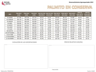 MES
FOB 2013
(US$)
FOB 2014
(US$)
FOB 2015
(US$)
VAR (%) FOB
2014/2013
VAR (%) FOB
2015/2014
PESO NETO
2013 (KG)
PESO NETO
2014 (KG)
PESO NETO
2015 (KG)
VAR (%)
PESO NETO
2014/2013
VAR (%)
PESO NETO
2015/2014
01 ENERO 417 440 250 130 275 737 -40.1% 10.2% 139 441 88 214 95 989 -36.7% 8.8%
02 FEBRERO 290 118 363 968 353 919 25.5% -2.8% 92 647 130 539 115 376 40.9% -11.6%
03 MARZO 524 415 408 109 505 805 -22.2% 23.9% 167 726 139 946 177 067 -16.6% 26.5%
04 ABRIL 298 085 387 554 190 846 30.0% -50.8% 106 594 146 425 76 675 37.4% -47.6%
05 MAYO 298 020 478 342 328 571 60.5% -31.3% 91 411 153 956 120 355 68.4% -21.8%
06 JUNIO 430 456 388 873 334 404 -9.7% -14.0% 141 507 143 073 103 003 1.1% -28.0%
07 JULIO 196 169 219 547 372 076 11.9% 69.5% 57 409 85 901 135 016 49.6% 57.2%
08 AGOSTO 613 476 370 775 278 802 -39.6% -24.8% 224 923 131 701 109 918 -41.4% -16.5%
09 SEPTIEMBRE 238 125 348 283 283 281 46.3% -18.7% 77 779 123 146 91 539 58.3% -25.7%
10 OCTUBRE 229 867 386 063 219 108 68.0% -43.2% 82 686 144 641 66 945 74.9% -53.7%
11 NOVIEMBRE 248 532 396 359 335 697 59.5% -15.3% 75 205 149 443 96 031 98.7% -35.7%
12 DICIEMBRE 359 169 196 109 244 082 -45.4% 24.5% 126 754 55 954 70 896 -55.9% 26.7%
Desenvolvimiento Agroexportador 2015
Elaboración: PROMPERU Fuente: SUNAT
EVOLUCIÓN DE LAS EXPORTACIONES PRECIO RELATIVO (US$/KG)
*meses de 2015
 