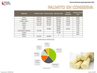 MERCADO FOB 2013 (US$) FOB 2014 (US$) FOB 2015 (US$)
VAR (%)
2015/2014
PARTICI-PACIÓN
2015
Francia 914 022 2 039 870 1 425 915 -30.1% 38.3%
Argentina 1 083 919 756 696 863 641 14.1% 23.2%
Estados Unidos 334 625 265 255 540 096 103.6% 14.5%
España 1 215 124 760 419 445 963 -41.4% 12.0%
Líbano 183 154 92 700 181 014 95.3% 4.9%
Israel 93 600 2.5%
Italia 40 088 89 093 122.2% 2.4%
Países Bajos (Holanda) 115 200 60 816 1.6%
Turquía 22 188 0.6%
México 1 0.0%
Resto 297 826 239 083
Desenvolvimiento Agroexportador 2015
Elaboración: PROMPERU Fuente: SUNAT
PRINCIPALES MERCADOS
FOB USD 2015
 