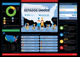 Es el mercado más grande a nivel
mundial, el componente más importante
es el consumo doméstico
Consumidor con mayor capacidad de
gasto dentro de las economías que
conforman la OCDE.
Envejecimiento de la población reactivará
el consumo de bienes y servicios para la
salud.
Aumento de hogares unipersonales
impulsará la demanda de bienes y
servicios para el hogar.
Clase media relativamente pequeña.
Diﬁcultad por parte de las empresas para
acceder a este segmento.
La clase social con ingresos más bajos es
la de mayor crecimiento en el país.
Población mayor de 65 años con ingresos
por debajo de la media en aumento.
Suelen ser vulnerables y de difícil acceso.
Desigualdad de ingresos en aumento,
mayor fragmentación del mercado de
consumo dentro del país.
*Se tomó en cuenta solo la población mayor de 15 años.
Fuente: Euromonitor, Pewe Research Cente.
NSE C
36 millones
NSE D
68 millones
NSE E
105 millones
NSE B
20 millones
NSE A
31 millones
Fortalezas
Oportunidades
Debilidades
Amenazas
Niveles Socio Económicos (2015)
Bienes y servicios
para el hogar
Bienes y servicios
diversos
Transporte
Recreación y cultura
Restauración
Alimentos y bebidas
no alcohólicas
Bienes y servicios
de salud
Vivienda
Ropa y calzado
Comunicaciones
Educación
Bebidas alcohólicas
y tabaco
2 238 405
1 641 473
1 115 545
1 093 996
808 351
768 239
498 573
394 148
394 077
291 737
279 529
239 077
Fuente: Euromonitor. Cifras en millones de US$.
Gasto de consumo por tipo de bien y/o servicio (2015)
Principales estados por número de habitantes
California
Texas
Florida
Nueva York
Illinois
Pensylvania
12%
9%
6%
6%
4%
4%
79,9%
12.8%
4,4%
0,18%
1,6%
* Los hispanos y latinoamericanos, pertenecen a diversos
grupos étnicos. Se estima que son alrededor del 15,10%
del total.
Blancos
Afroamericanos
Asiáticos
Hawaianos
Otros
Distribución de población por grupos étnicos*
Fuente: CIA World Factbook.
Fuente: US Census Buerau
4%
3%
3%
3%
46%
Ohio
Georgia
Carolina
del Norte
Michigan
Resto
Fuente: CIA World Factbook.
Perﬁl del consumidor de los
ESTADOS UNIDOS
80
60
40
20
0
0 - 14 años 15 - 24 años 25 - 54 años 55 - 64 años 65 a más
Hombres
Mujeres
MillonesdeHabitantes
30 31
64 64
21
20
27
2121
22
321 Millones de
habitantes (2015) US$ 56 300PBI per cápita promedio anual
Elaboración: Departamento de Inteligencia de Mercados
 