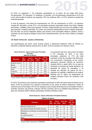 En 2015, se registraron 1 141 empresas exportadoras en el sector; de las cuales 968 fueron
microempresas, 127 pequeñas, 37 medianas y 9 grandes. Las microempresas representaron el 2% del
monto total enviado al exterior, las pequeñas 13%, las medianas 28% y el 57% restante lo exportó las
empresas grandes.
A nivel de regiones, Lima lideró las exportaciones con 73% de participación en 2015, y le siguieron
Ucayali (8% del total) y Loreto (7%). Los principales productos exportados desde Lima fueron pañales
para bebés, y tablillas y frisos para parqués. En tanto, Ucayali destacó por los envíos de tablillas y frisos
para parqués y maderas aserradas. En Loreto, los productos representativos fueron maderas aserradas.
Por otro lado, los envíos realizados desde Lima tuvieron como principales destinos a Bolivia, China y
Colombia; los de Ucayali se dirigieron hacia China mayoritariamente; y los de Loreto a México y Estados
Unidos.
2.9. Sector Varios (Inc. Joyería y Artesanías)
Las exportaciones del sector varios (incluye joyería y artesanías) totalizaron US$ 18 millones en
diciembre y US$ 205 millones durante 2015, es decir -9,2% de variación con relación a 2014.
Los productos del rubro varios fueron enviados
a 101 mercados en 2015, y los cinco
principales explicaron el 71% del total
exportado. Entre los mercados más dinámicos,
con incrementos importantes de las ventas,
destacaron Honduras (405,6% de variación),
Canadá (232%) y Japón (82%). En el caso de
Honduras, el aumento de ventas obedeció a la
demanda de cierres de cremallera; y en
Canadá por artículos de joyería de oro y
calzados con palmilla o plataforma de madera.
Mientras que en Japón, los desperdicios de
metales preciosos fueron los productos más
enviados.
En 2015, los primeros cinco productos exportados concentraron el 48% del total enviado al exterior por el
sector. Entre los productos con mayores incrementos en las ventas al exterior destacaron: partes de
cartuchos para armas largas (187,2% de variación) cuya principal demanda provino de Estados Unidos y
Australia; asimismo, las pinturas y dibujos (187,6%) enviados casi en su totalidad hacia Alemania; y oro
para uso monetario (US$ 2 millones adicionales) remitido a Estados Unidos.
Mercado
Dic.
2015
Var.%
Dic. 15/14
Ene - Dic
2015
Var.%
Ene - Dic
15/14
Estados Unidos 6 -27,4 74 1,4
Bolivia 2 8,6 19 2,8
Ecuador 3 -20,2 19 -16,6
Chile 1 11,5 18 -2,8
Colombia 1 -47,8 15 -23,9
Resto 5 -7,3 60 -18,0
Total 18 -17,7 205 -9,2
Sector Varios (inc. Joyería y Artesanías): Principales
Mercados
(Millones de dólares)
Fuente: SUNAT. Elaboración: PROMPERÚ
Producto
Dic.
2015
Var.%
Dic. 15/14
Ene - Dic
2015
Var.%
Ene - Dic
15/14
Artículos de joyería de oro 4 -26,5 52 22,5
Las demás bisuterías de metales comunes 2 -45,5 19 -20,7
Rotuladores y marcadores con punta de fieltro 1 15,5 11 2,3
Bolígrafos 1 -32,4 10 -1,8
Los demás asientos 1 30,7 7 13,2
Resto 9 -10,5 106 -19,8
Total 18 -17,7 205 -9,2
Sector Varios (inc. Joyería y Artesanías): Principales Productos
(Millones de dólares)
Fuente: SUNAT. Elaboración: PROMPERÚ
 