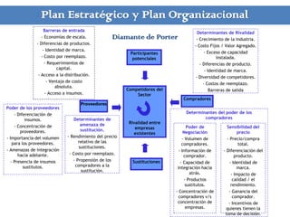 Plan Estratégico y Plan Organizacional
Diamante de Porter
Competidores del
Sector
Rivalidad entre
empresas
existentes
Participantes
potenciales
Proveedores
Compradores
Sustituciones
Barreras de entrada
- Economías de escala.
- Diferencias de productos.
- Identidad de marca.
- Costo por reemplazo.
- Requerimientos de
capital.
- Acceso a la distribución.
- Ventaja de costo
absoluta.
- Acceso a insumos.
Determinantes de Rivalidad
- Crecimiento de la industria.
- Costo Fijos / Valor Agregado.
- Exceso de capacidad
instalada.
- Diferencias de producto.
- Identidad de marca.
- Diversidad de competidores.
- Costos de reemplazo.
Barreras de salida
Poder de los proveedores
- Diferenciación de
insumos.
- Concentración de
proveedores.
- Importancia del volumen
para los proveedores.
- Amenazas de integración
hacia adelante.
- Presencia de insumos
sustitutos.
Determinantes de
amenaza de
sustitución.
- Rendimiento del precio
relativo de las
sustituciones.
- Costo por reemplazo.
- Propensión de los
compradores a la
sustitución.
Determinantes del poder de los
compradores
Poder de
Negociación
- Volumen de
compradores.
- Información de
comprador.
- Capacidad de
integración hacia
atrás.
- Productos
sustitutos.
- Concentración de
compradores v/s
concentración de
empresas.
Sensibilidad del
precio
- Precio/compra
total.
- Diferenciación del
producto.
- Identidad de
marca.
- Impacto de
calidad / el
rendimiento.
- Ganancia del
comprador.
- Incentivos de
quienes tienen la
toma de decisión.
 
