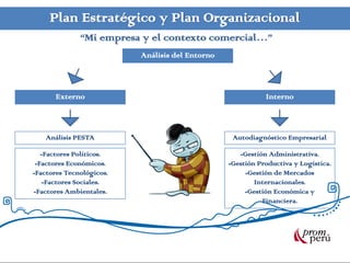 Plan Estratégico y Plan Organizacional
Análisis del Entorno
“Mi empresa y el contexto comercial…”
Externo Interno
Análisis PESTA
-Factores Políticos.
-Factores Económicos.
-Factores Tecnológicos.
-Factores Sociales.
-Factores Ambientales.
Autodiagnóstico Empresarial
-Gestión Administrativa.
-Gestión Productiva y Logística.
-Gestión de Mercados
Internacionales.
-Gestión Económica y
Financiera.
 