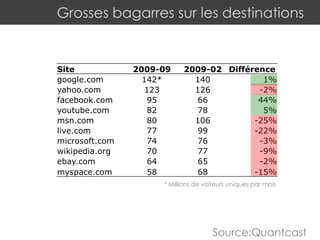 Grosses bagarres sur les destinations* Millions de visiteurs uniques par moisSource:Quαntcast