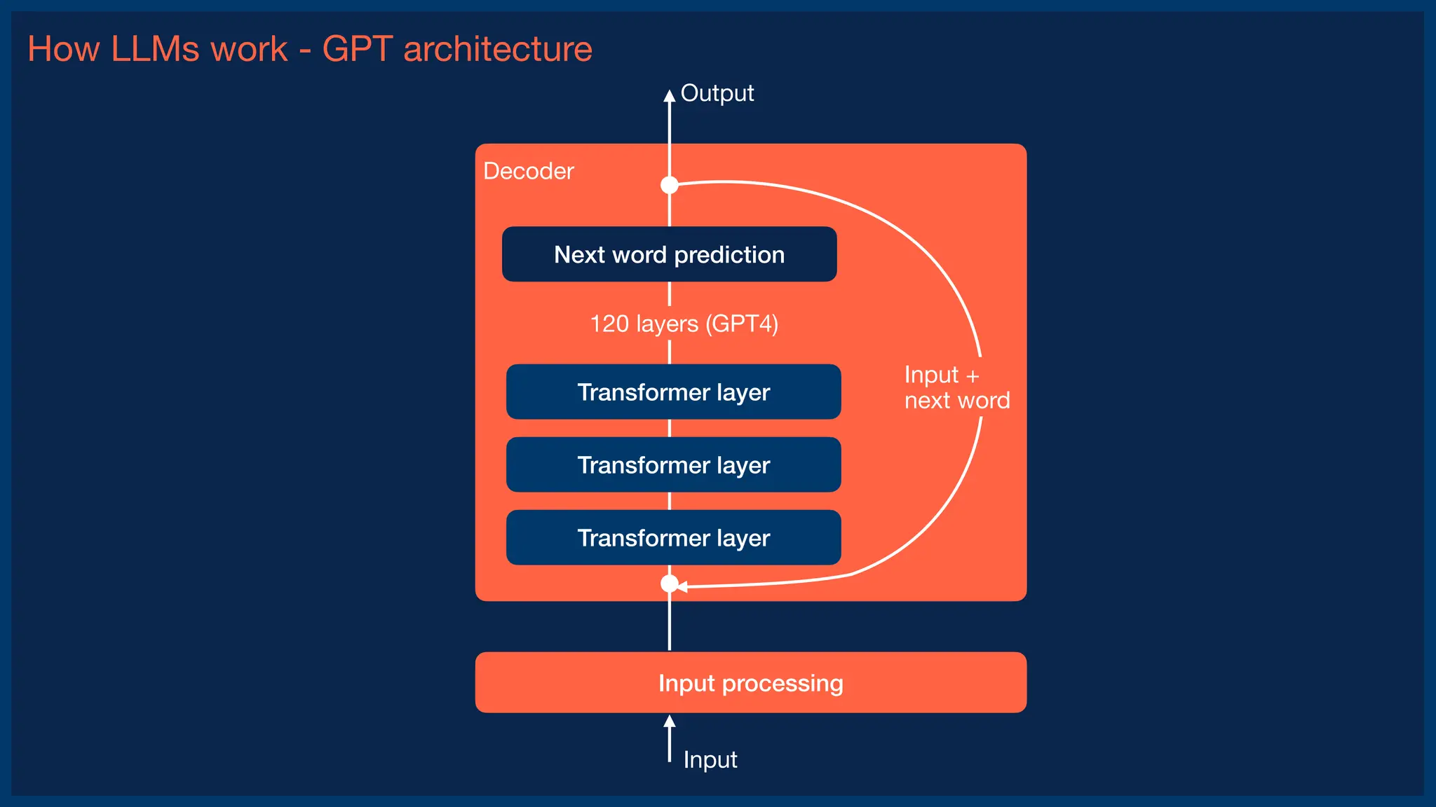 How LLMs work - GPT architecture
Input processing
Transformer layer
Transformer layer
Transformer layer
120 layers (GPT4)
Next word prediction
Decoder
Input
Output
Input +
next word
 