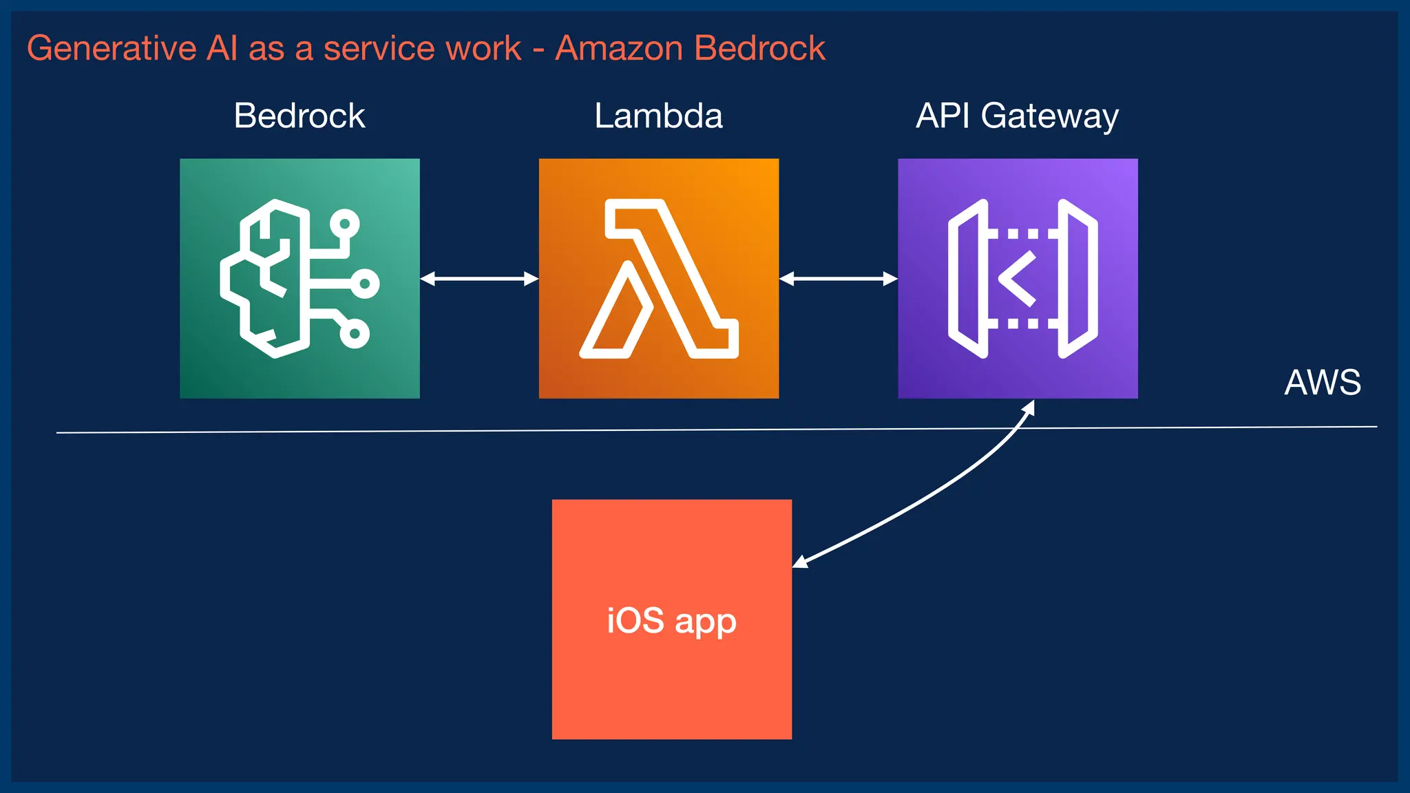 Generative AI as a service work - Amazon Bedrock
AWS
API Gateway
Lambda
Bedrock
iOS app
 