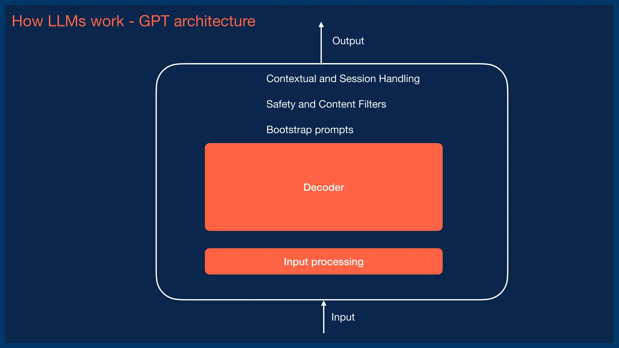 How LLMs work - GPT architecture
Input processing
Input
Output
Decoder
Contextual and Session Handling
Safety and Content Filters
Bootstrap prompts
 