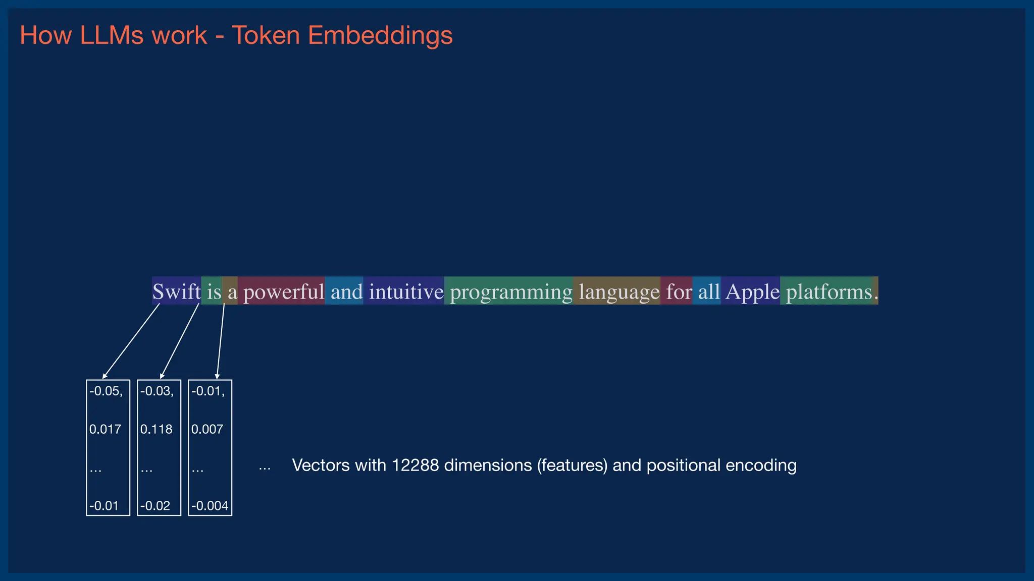 How LLMs work - Token Embeddings
-0.05,
0.017
…
-0.01
Vectors with 12288 dimensions (features) and positional encoding
-0.03,
0.118
…
-0.02
-0.01,
0.007
…
-0.004
…
Swift is a powerful and intuitive programming language for all Apple platforms.
 