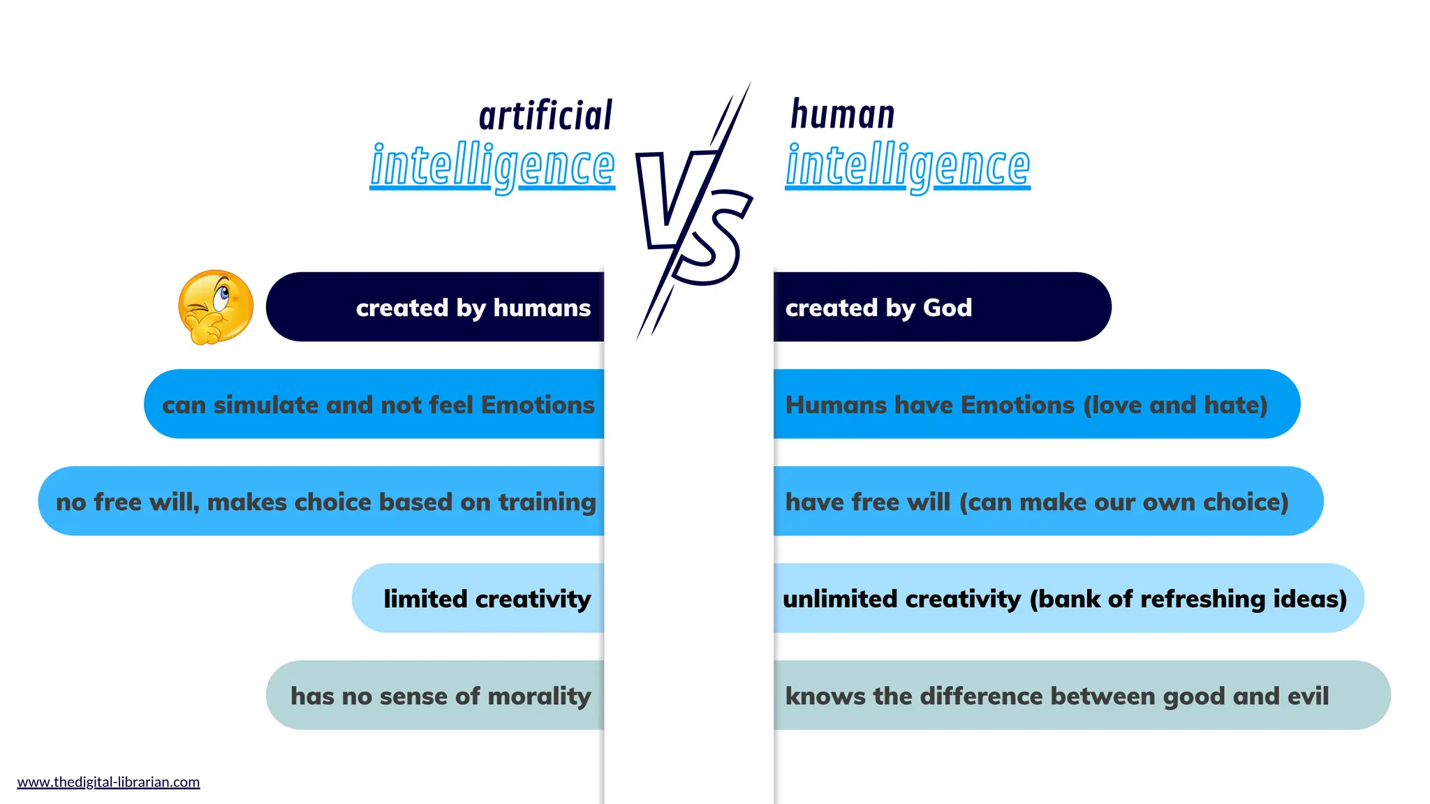 has no sense of morality
can simulate and not feel Emotions
limited creativity
no free will, makes choice based on training
created by humans
knows the difference between good and evil
Humans have Emotions (love and hate)
unlimited creativity (bank of refreshing ideas)
have free will (can make our own choice)
created by God
artificial
intelligence
human
intelligence
www.thedigital-librarian.com
 