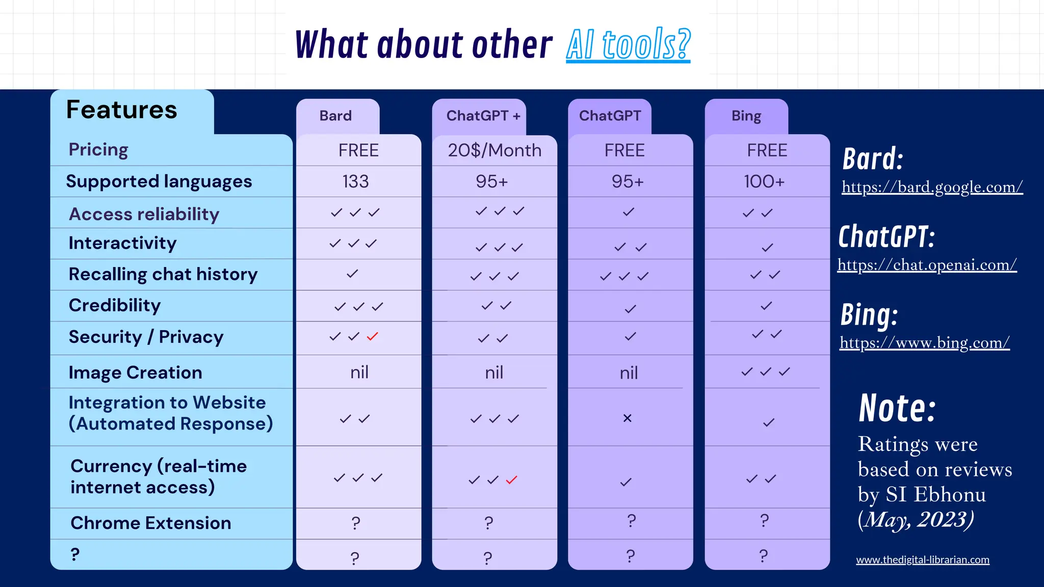 AI tools?
Features
Pricing
133 95+ 95+
Supported languages
Interactivity
Recalling chat history
Credibility
Bard ChatGPT + ChatGPT
FREE 20$/Month
100+
Bing
FREE FREE
What about other
Security / Privacy
Integration to Website
(Automated Response)
Currency (real-time
internet access)
Access reliability
Note:
Ratings were
based on reviews
by SI Ebhonu
(May, 2023)
? ?
? ?
? ?
? ?
Chrome Extension
?
Image Creation nil nil nil
www.thedigital-librarian.com
ChatGPT:
https://chat.openai.com/
Bard:
https://bard.google.com/
Bing:
https://www.bing.com/
 