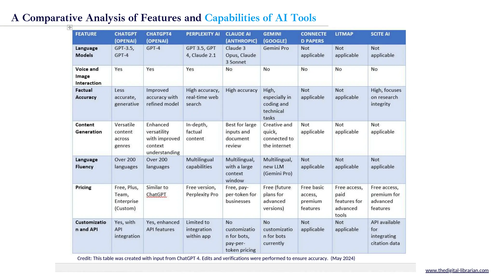 A Comparative Analysis of Features and Capabilities of AI Tools
www.thedigital-librarian.com
Credit: This table was created with input from ChatGPT 4. Edits and verifications were performed to ensure accuracy. (May 2024)
 
