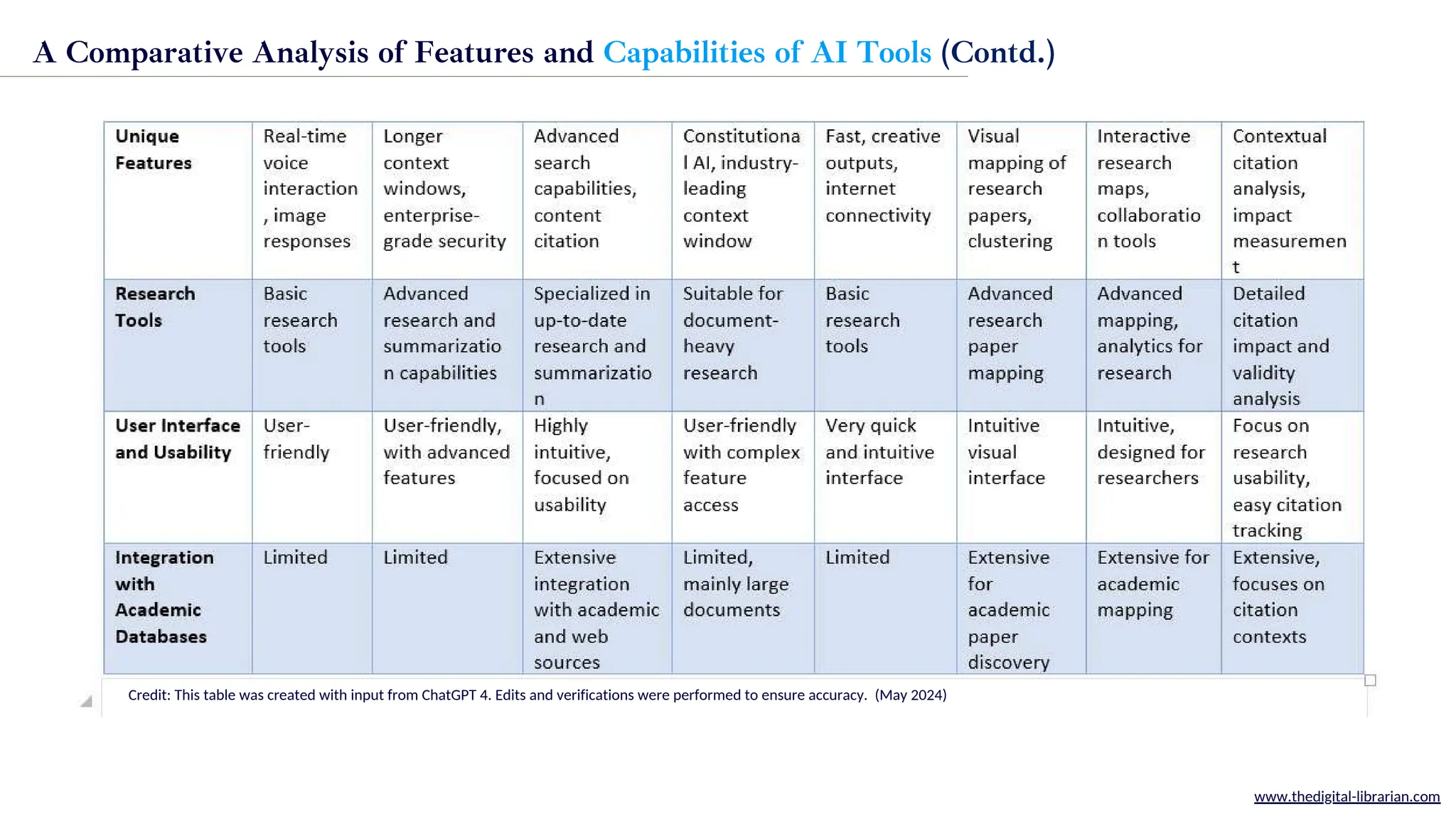 www.thedigital-librarian.com
A Comparative Analysis of Features and Capabilities of AI Tools (Contd.)
Credit: This table was created with input from ChatGPT 4. Edits and verifications were performed to ensure accuracy. (May 2024)
 
