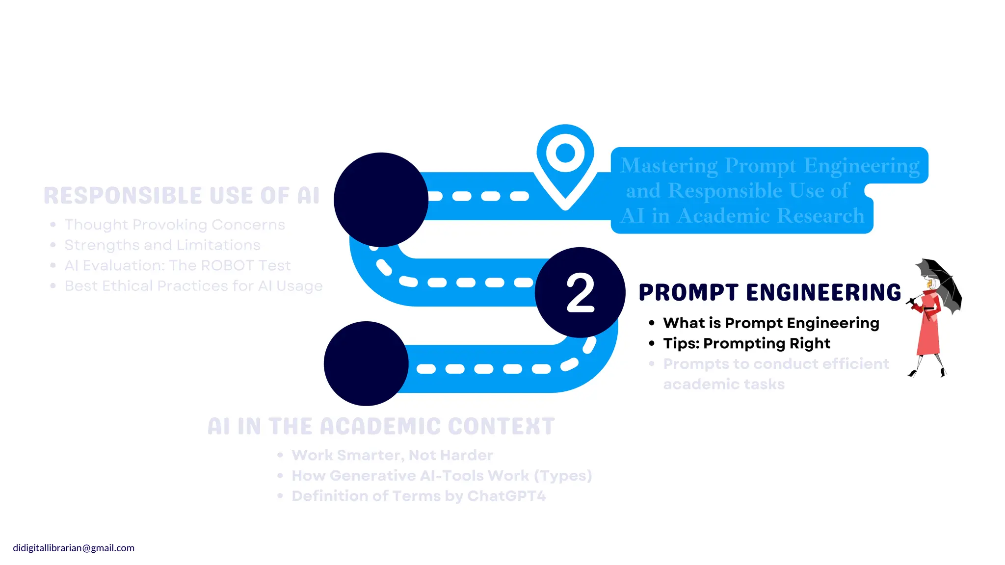 didigitallibrarian@gmail.com
Mastering Prompt Engineering
and Responsible Use of
AI in Academic Research
AI IN THE ACADEMIC CONTEXT
AI IN THE ACADEMIC CONTEXT
PROMPT ENGINEERING
PROMPT ENGINEERING
RESPONSIBLE USE OF AI
RESPONSIBLE USE OF AI
Thought Provoking Concerns
Strengths and Limitations
AI Evaluation: The ROBOT Test
Best Ethical Practices for AI Usage
What is Prompt Engineering
Tips: Prompting Right
Prompts to conduct efficient
academic tasks
Work Smarter, Not Harder
How Generative AI-Tools Work (Types)
Definition of Terms by ChatGPT4
 