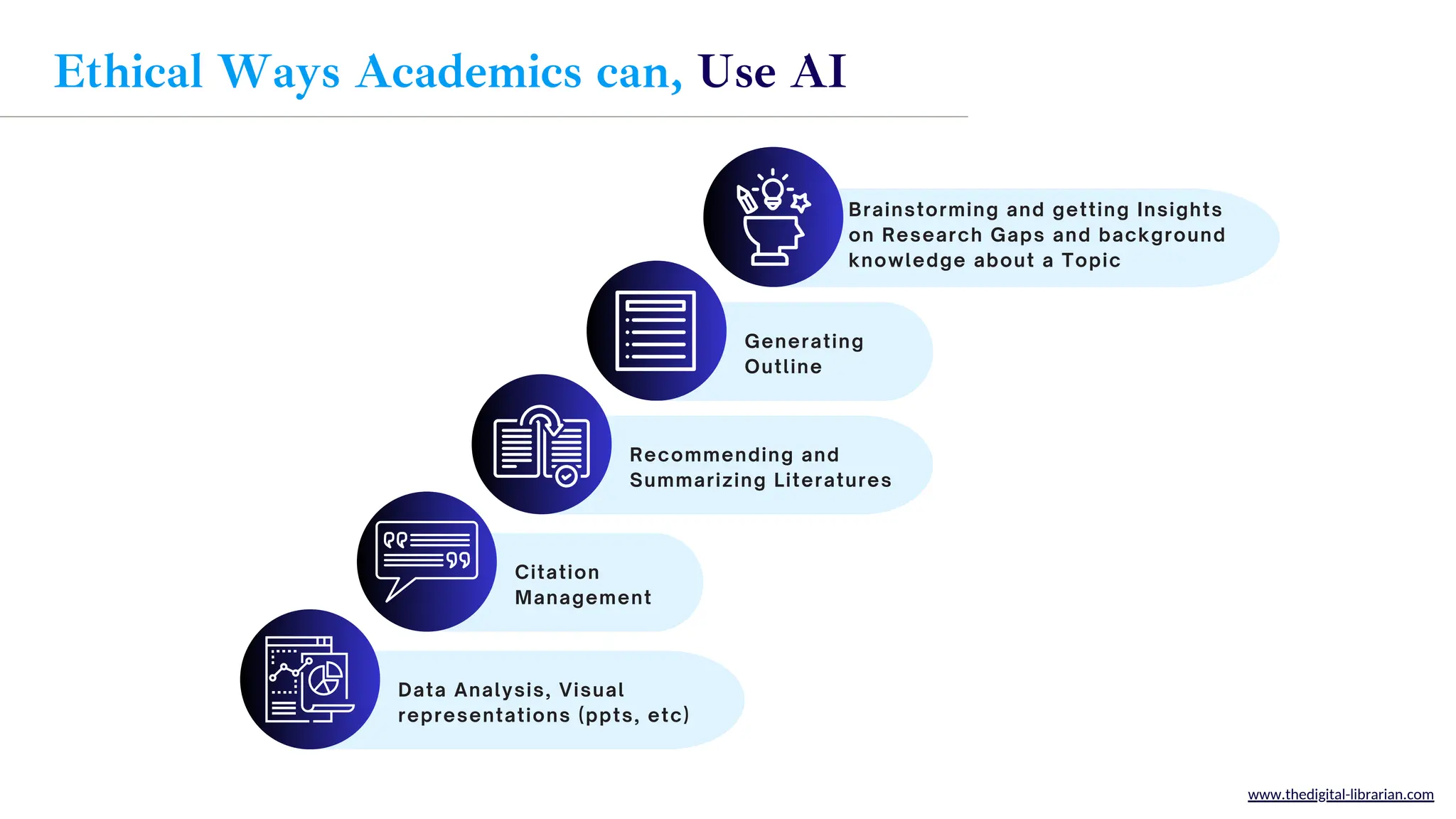 Data Analysis, Visual
representations (ppts, etc)
Citation
Management
Recommending and
Summarizing Literatures
Generating
Outline
Brainstorming and getting Insights
on Research Gaps and background
knowledge about a Topic
Ethical Ways Academics can, Use AI
www.thedigital-librarian.com
 