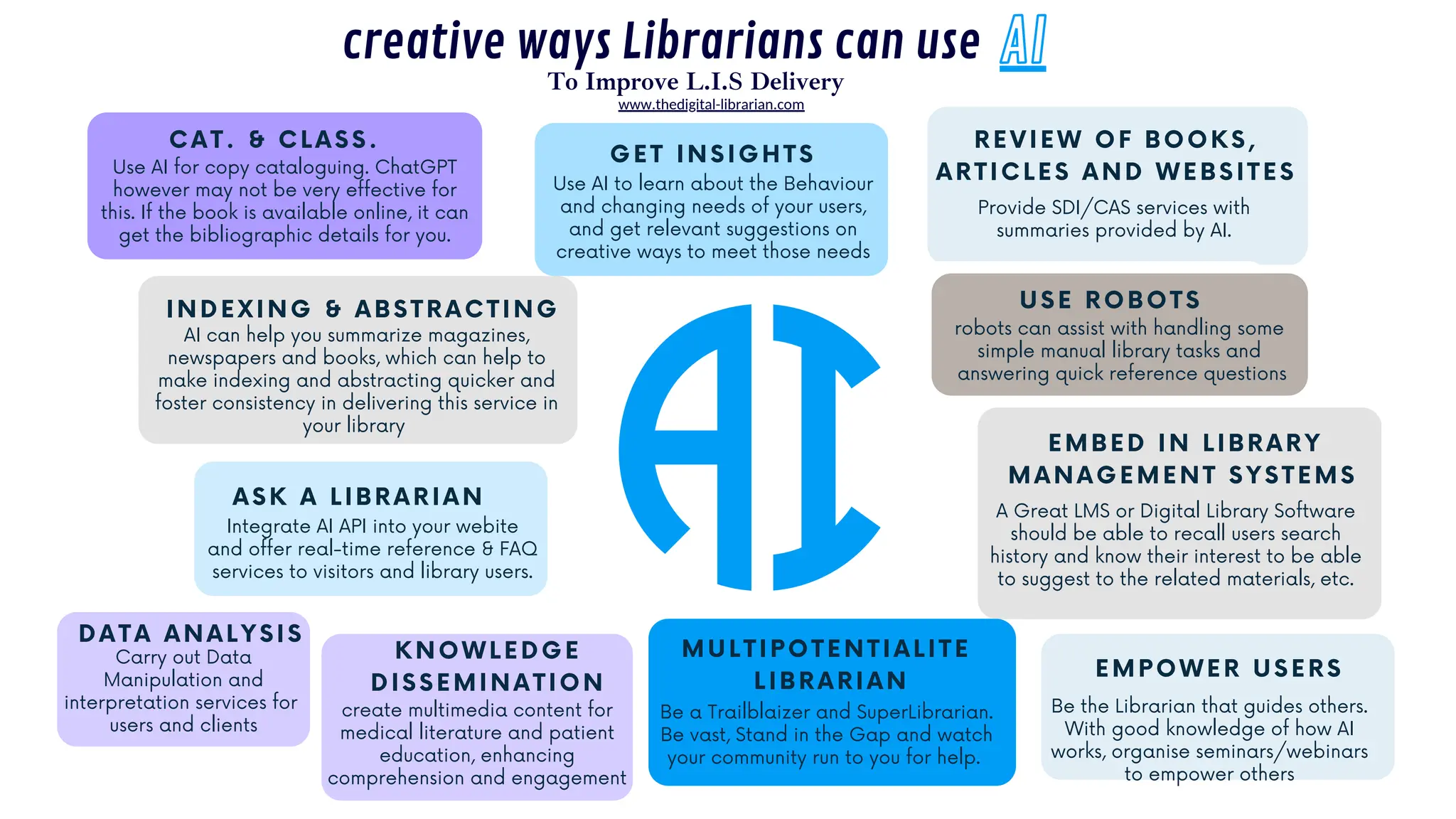 To Improve L.I.S Delivery
creative ways Librarians can use AI
Use AI for copy cataloguing. ChatGPT
however may not be very effective for
this. If the book is available online, it can
get the bibliographic details for you.
INDEXING & ABSTRACTING
AI can help you summarize magazines,
newspapers and books, which can help to
make indexing and abstracting quicker and
foster consistency in delivering this service in
your library
ASK A LIBRARIAN
Integrate AI API into your webite
and offer real-time reference & FAQ
services to visitors and library users.
DATA ANALYSIS
Carry out Data
Manipulation and
interpretation services for
users and clients
GET INSIGHTS
Use AI to learn about the Behaviour
and changing needs of your users,
and get relevant suggestions on
creative ways to meet those needs
REVIEW OF BOOKS,
ARTICLES AND WEBSITES
Provide SDI/CAS services with
summaries provided by AI.
USE ROBOTS
robots can assist with handling some
simple manual library tasks and
answering quick reference questions
EMBED IN LIBRARY
MANAGEMENT SYSTEMS
A Great LMS or Digital Library Software
should be able to recall users search
history and know their interest to be able
to suggest to the related materials, etc.
CAT. & CLASS.
EMPOWER USERS
Be the Librarian that guides others.
With good knowledge of how AI
works, organise seminars/webinars
to empower others
www.thedigital-librarian.com
create multimedia content for
medical literature and patient
education, enhancing
comprehension and engagement
KNOWLEDGE
DISSEMINATION
MULTIPOTENTIALITE
LIBRARIAN
Be a Trailblaizer and SuperLibrarian.
Be vast, Stand in the Gap and watch
your community run to you for help.
 