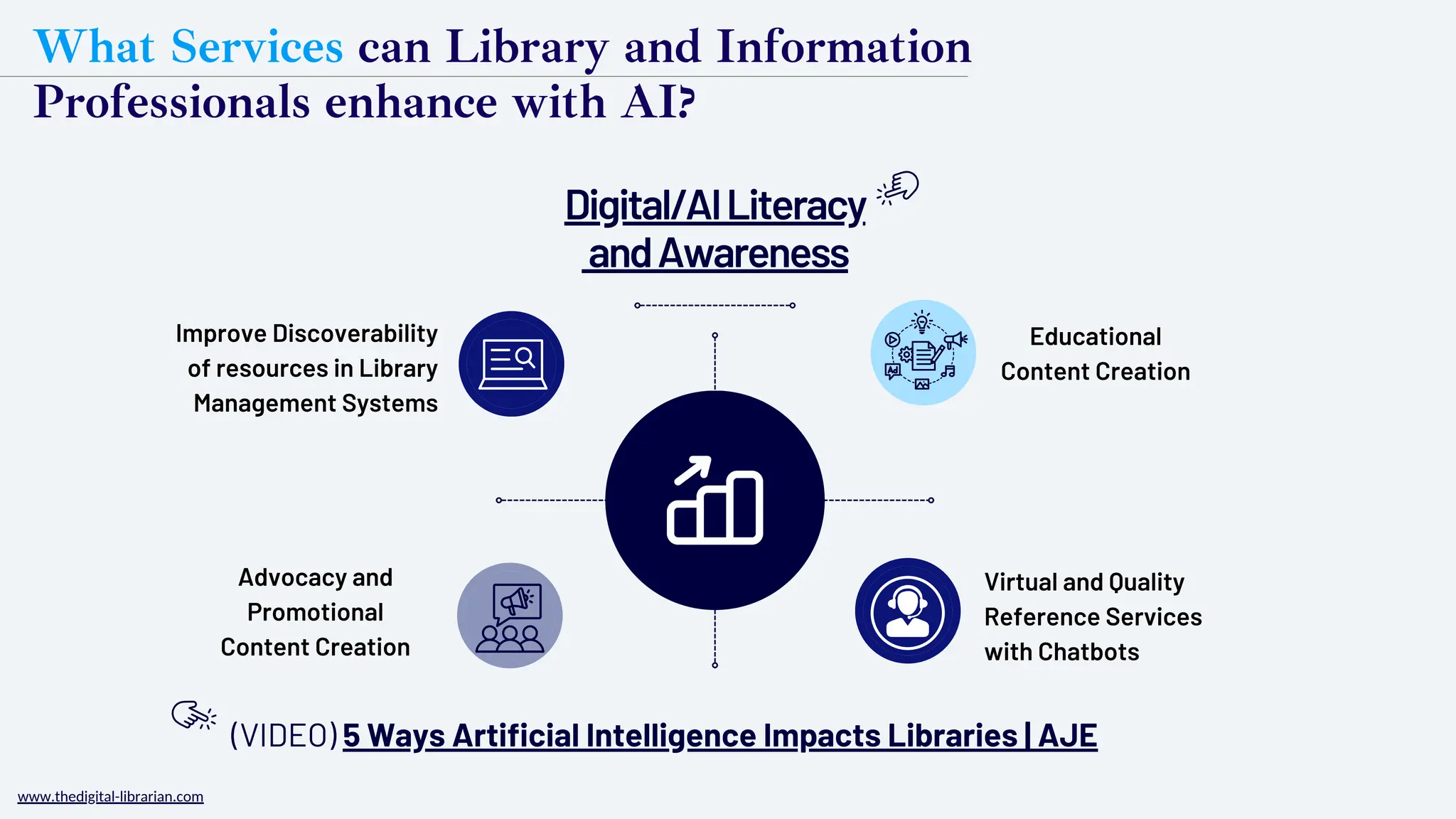 What Services can Library and Information
Professionals enhance with AI?
www.thedigital-librarian.com
Improve Discoverability
of resources in Library
Management Systems
Advocacy and
Promotional
Content Creation
Educational
Content Creation
Virtual and Quality
Reference Services
with Chatbots
Digital/AILiteracy
andAwareness
(VIDEO) 5 Ways Artificial Intelligence Impacts Libraries | AJE
 
