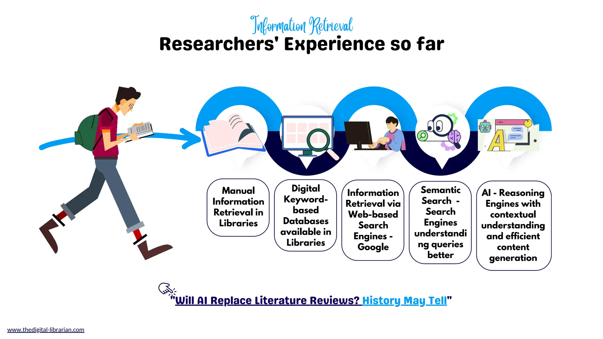 Researchers' Experience so far
www.thedigital-librarian.com
Manual
Information
Retrieval in
Libraries
Digital
Keyword-
based
Databases
available in
Libraries
Information
Retrieval via
Web-based
Search
Engines -
Google
Semantic
Search -
Search
Engines
understandi
ng queries
better
AI - Reasoning
Engines with
contextual
understanding
and efficient
content
generation
"Will AI Replace Literature Reviews? History May Tell"
Information Retrieval
 
