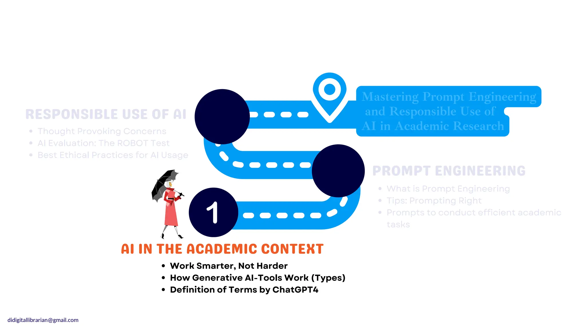 didigitallibrarian@gmail.com
Mastering Prompt Engineering
and Responsible Use of
AI in Academic Research
AI IN THE ACADEMIC CONTEXT
AI IN THE ACADEMIC CONTEXT
PROMPT ENGINEERING
PROMPT ENGINEERING
RESPONSIBLE USE OF AI
RESPONSIBLE USE OF AI
Thought Provoking Concerns
AI Evaluation: The ROBOT Test
Best Ethical Practices for AI Usage
What is Prompt Engineering
Tips: Prompting Right
Prompts to conduct efficient academic
tasks
Work Smarter, Not Harder
How Generative AI-Tools Work (Types)
Definition of Terms by ChatGPT4
 