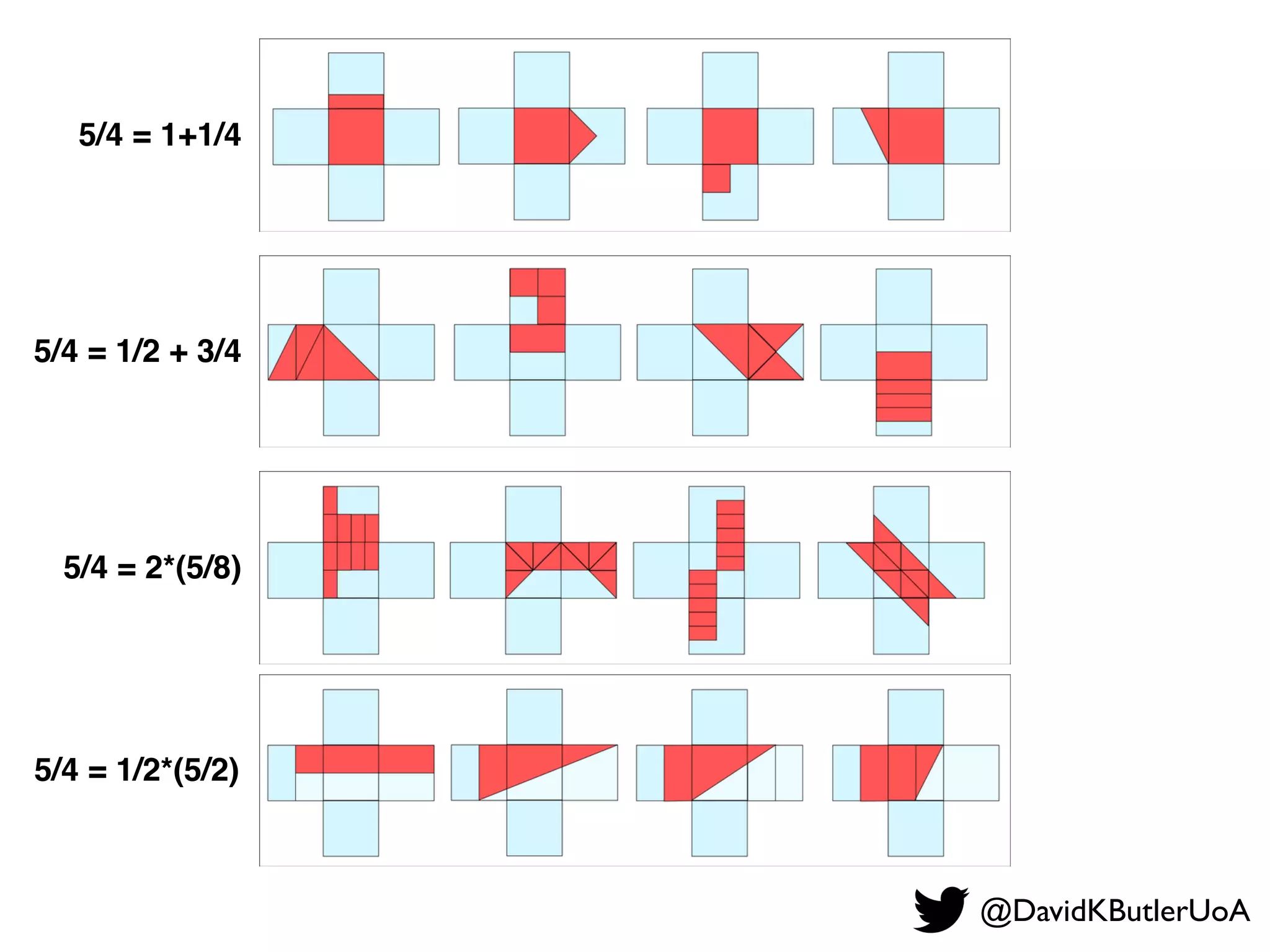 @DavidKButlerUoA
5/4 = 1+1/4
5/4 = 1/2 + 3/4
5/4 = 2*(5/8)
5/4 = 1/2*(5/2)
 