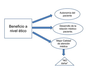Beneficio a
nivel ético
Autonomía del
paciente
Desarrollo de la
relación médico-
paciente.
Mejor Calidad
de atención
médica
“NO
dañar”
 