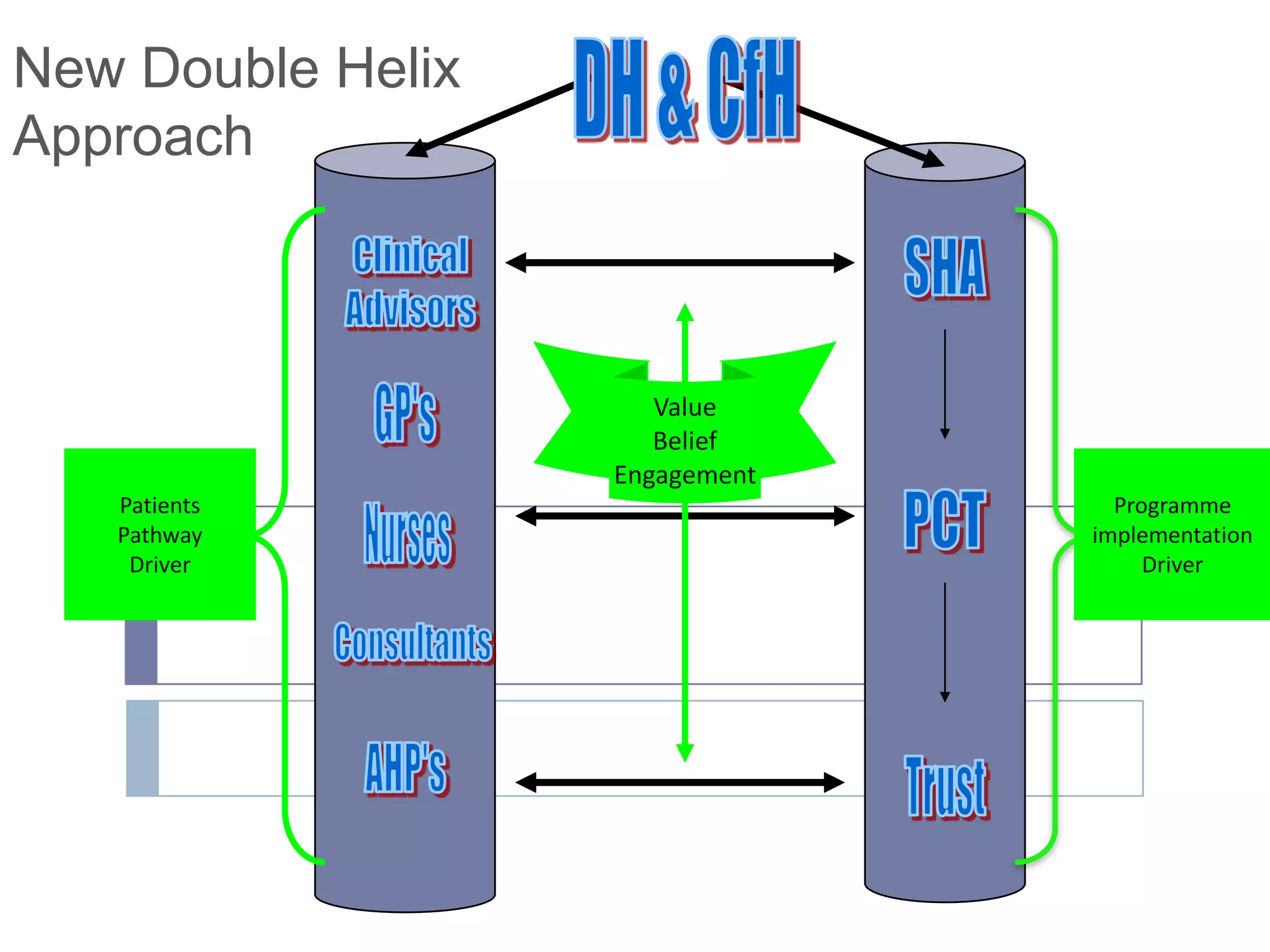 New Double Helix
Approach



                      Value
                      Belief
                   Engagement
   Patients                       Programme
   Pathway                      implementation
    Driver                           Driver
 