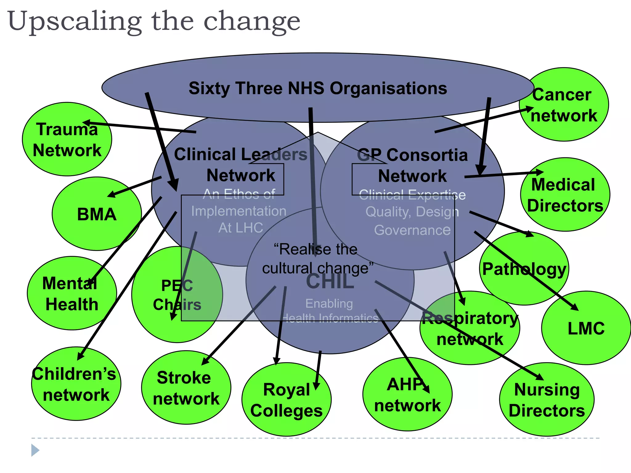 Upscaling the change

                  Sixty Three NHS Organisations                       Cancer
                                                                      network
 Trauma
 Network        Clinical Leaders           GP Consortia
                    Network                  Network
                    An Ethos of
                                                                     Medical
                                            Clinical Expertise
      BMA         Implementation             Quality, Design         Directors
                      At LHC                   Governance
                             ―Realise the
                            cultural change‖                     Pathology
  Mental       PEC                 CHIL
  Health      Chairs              Enabling
                              Health Informatics      Respiratory
                                                                             LMC
                                                       network
 Children’s   Stroke
                           Royal                AHP                Nursing
  network     network
                          Colleges             network             Directors
 