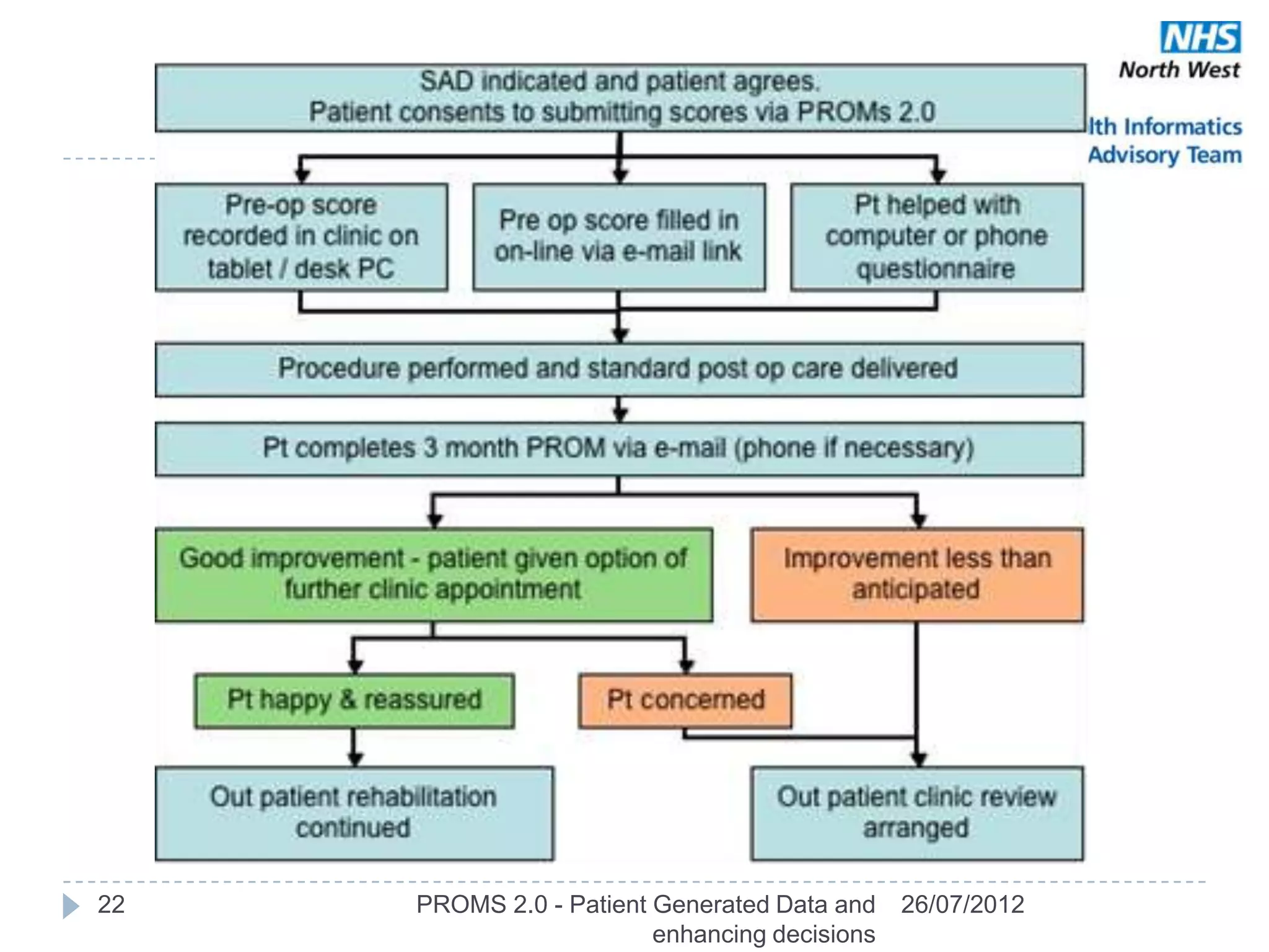 22   PROMS 2.0 - Patient Generated Data and    26/07/2012
                         enhancing decisions
 