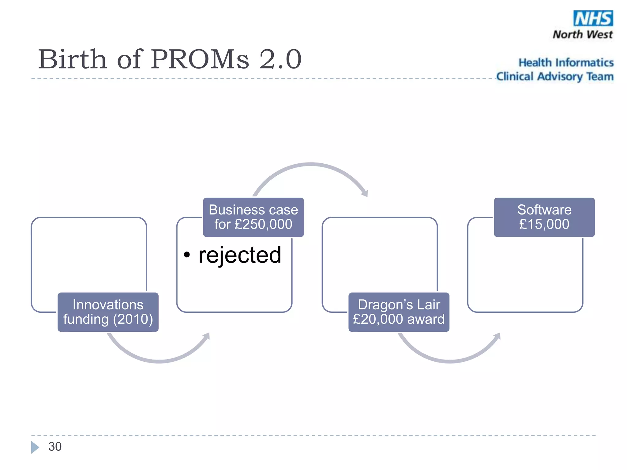 Birth of PROMs 2.0




                        Business case                    Software
                         for £250,000                    £15,000

                      • rejected
       Innovations                       Dragon‘s Lair
     funding (2010)                     £20,000 award




30
 