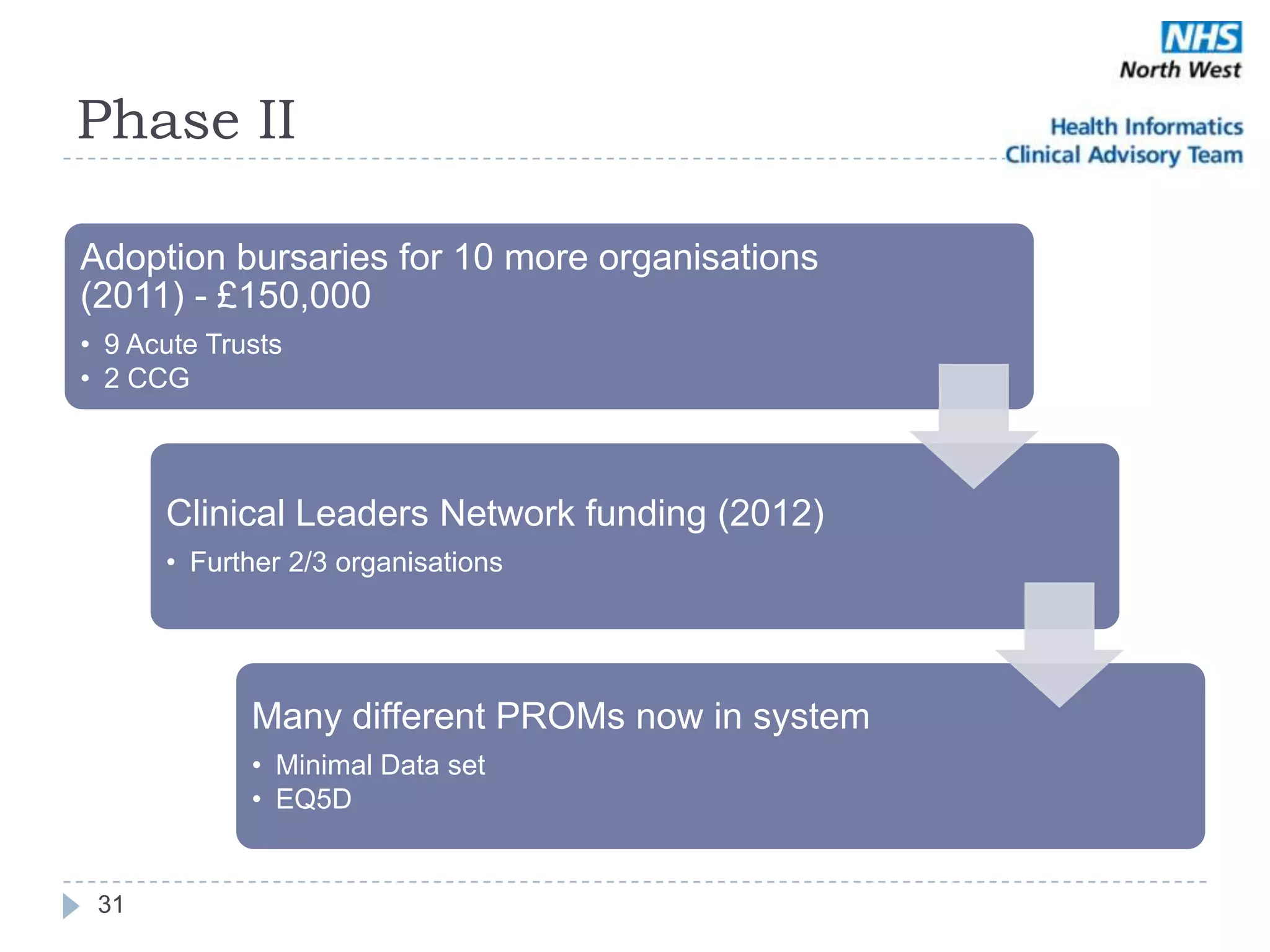 Phase II

Adoption bursaries for 10 more organisations
(2011) - £150,000
• 9 Acute Trusts
• 2 CCG



      Clinical Leaders Network funding (2012)
      • Further 2/3 organisations




             Many different PROMs now in system
             • Minimal Data set
             • EQ5D


 31
 