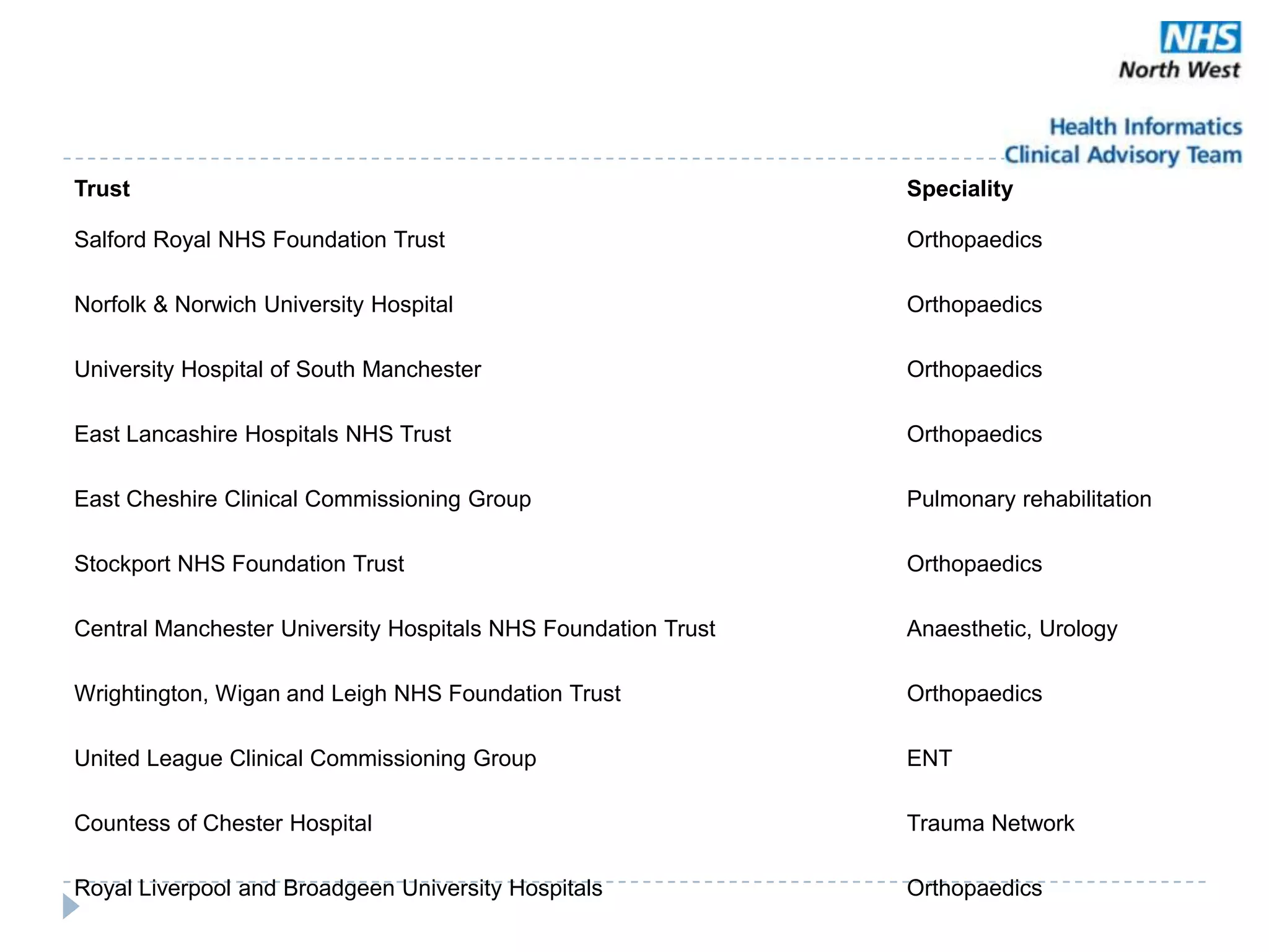 Trust                                                          Speciality

Salford Royal NHS Foundation Trust                             Orthopaedics

Norfolk & Norwich University Hospital                          Orthopaedics

University Hospital of South Manchester                        Orthopaedics

East Lancashire Hospitals NHS Trust                            Orthopaedics

East Cheshire Clinical Commissioning Group                     Pulmonary rehabilitation

Stockport NHS Foundation Trust                                 Orthopaedics

Central Manchester University Hospitals NHS Foundation Trust   Anaesthetic, Urology

Wrightington, Wigan and Leigh NHS Foundation Trust             Orthopaedics

United League Clinical Commissioning Group                     ENT

Countess of Chester Hospital                                   Trauma Network

Royal Liverpool and Broadgeen University Hospitals             Orthopaedics
 