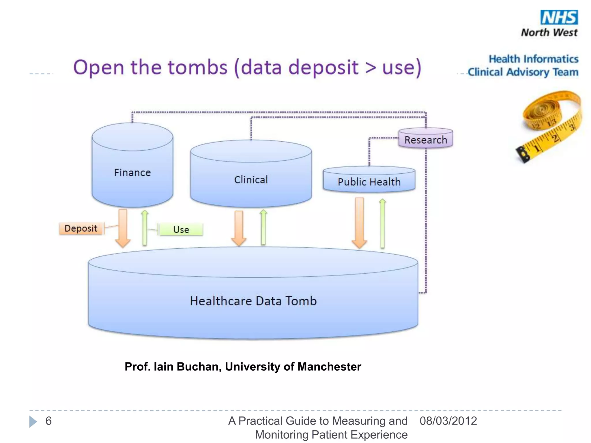 Prof. Iain Buchan, University of Manchester



6                     A Practical Guide to Measuring and   08/03/2012
                           Monitoring Patient Experience
 