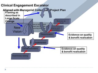 Clinical Engagement Escalator
 Aligned with Managerial Colleagues Project Plan
  Framing as
  described in
  Large Scale
  Change                                                       Business as
                                                                  Usual
                 Clinical Champions to bring about
                 Clinical Engagement and Service
         New     Improvement becoming business       Acceptance and
                 as usual                            implementation
        Vision
                                           Dissemination                     Evidence on quality
                                                                             & benefit realisation
                            Early implementers


                  Clinical volunteers                                 Evidence on quality
                                                                      & benefit realisation
       Awareness-raising
 
