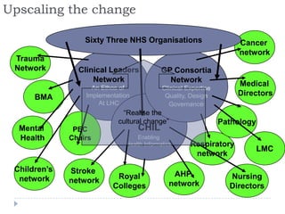 Upscaling the change

                  Sixty Three NHS Organisations                       Cancer
                                                                      network
 Trauma
 Network        Clinical Leaders           GP Consortia
                    Network                  Network
                    An Ethos of
                                                                     Medical
                                            Clinical Expertise
      BMA         Implementation             Quality, Design         Directors
                      At LHC                   Governance
                             ―Realise the
                            cultural change‖                     Pathology
  Mental       PEC                 CHIL
  Health      Chairs              Enabling
                              Health Informatics      Respiratory
                                                                             LMC
                                                       network
 Children’s   Stroke
                           Royal                AHP                Nursing
  network     network
                          Colleges             network             Directors
 