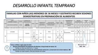 FAMILIAS CON NIÑOS (AS) MENORES DE 36 MESES Y GESTANTES RECIBEN SESIONES
DEMOSTRATIVAS EN PREPARACIÓN DE ALIMENTOS
ALI: 6 a 11 m /
LME: <6m
DESARROLLO INFANTIL TEMPRANO
 