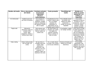 Nombre del medio Breve descripción
del mismo
Cantidad estimada
de personas
impactadas
directa e
indirectamente
Costo promedio Flexibilidad del
medio
Señalar si el
medio se puede
segmentar a un
publico en
especifico
Cd institucional Explican que es lo
que hace la empresa
Si la empresa le
otorga el Cd a un
despacho contable
todos los integrantes
del despacho pueden
verlo en grupo
Actualmente los Cd´s
cuestan 5 pesos cada
uno y lo pueden
visualizar los
interesados en
relacionarse con la
empresa que lo emitió
No es flexible porque
se tendrian que
realizar las copias
nuevamente y
corregir los archivos
originales
Si se puede
segmentar ya que se
le brinda un Cd a
proveedores para que
conozcan nuestra
empresa y donde
estamos ubicados
Pagina web Información
electrónica capaz de
contener texto,
sonido, vídeo,
programas, enlaces y
muchas otras cosas
Toda persona que
cuente con acceso a
Internet puede ver
nuestro sitio
No tiene limites una
empresa que cuente
con pagina de
Internet le permite
darse a conocer en
todo el mundo
Si es flexible y rápido
de manejar cambios
Como esta en la web
es difícil focalizarlo a
cierto publico mas
bien los interesados
buscan las empresas
dependiendo del giro
que manejen no
podemos limitar la
pagina web a un
cierto publico
Video mailing Videos institucionales
que se envían por
correo
No hay limite, lo
complejo sería que
nuestro video
realmente lo
consuman a las
personas que se lo
enviamos, no
podemos saber con
exactitud si fue visto
Es un medio directo
se envía a los correos
con los que contemos
Estamos limitados por
espacio en el correo
electrónico
Si es posible
segmentarlo todo
depende de que tan
detallada sea nuestra
base de datos de
clientes
 