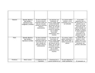 Televisión Aparato eléctrico
que recibe y
reproduce esas
imágenes y sonidos
Se tiene la facilidad
de que el anuncio
publicitario pueda ser
visto por una gran
cantidad de personas
directa e
indirectamente
Las personas que
visualizaron el
anuncio pueden llegar
a estar interesadas
del producto que se
ofrece, por otro lado
la empresa se da a
conocer en personas
que no habían
escuchado
anteriormente de la
empresa
Es costoso realizar
cambios y no es
conveniente por ya no
ser redituable
Si se puede
segmentar pero no
del todo porque no se
garantiza que el
anuncio esté siendo
consumido por el
publico deseado, por
ejemplo un anuncio
de alguna juguetería
en un canal de
caricaturas no se
garantiza que solo
niños lo vean
Radio Aparato eléctrico
que recibe y
reproduce sonidos
Se tiene la facilidad
de que el anuncio
publicitario pueda ser
escuchado por una
gran cantidad de
personas directa e
indirectamente
Las personas que
escucharon el
anuncio pueden llegar
a estar interesadas
del producto que se
ofrece, por otro lado
la empresa se da a
conocer en personas
que no tenían
conocimiento de la
empresa
Es costoso, implica
grabar nuevamente y
lleva tiempo volver a
realizar el proceso de
difusión
Es posible que se
focalice a cierto
publico pero no se
garantiza si lo están
percibiendo las
personas adecuadas
Periódicos Medio impreso La audiencia es muy
importante
El alcance de un
anuncio emitido en el
El costo depende de
donde quisiéramos El interesado se
 