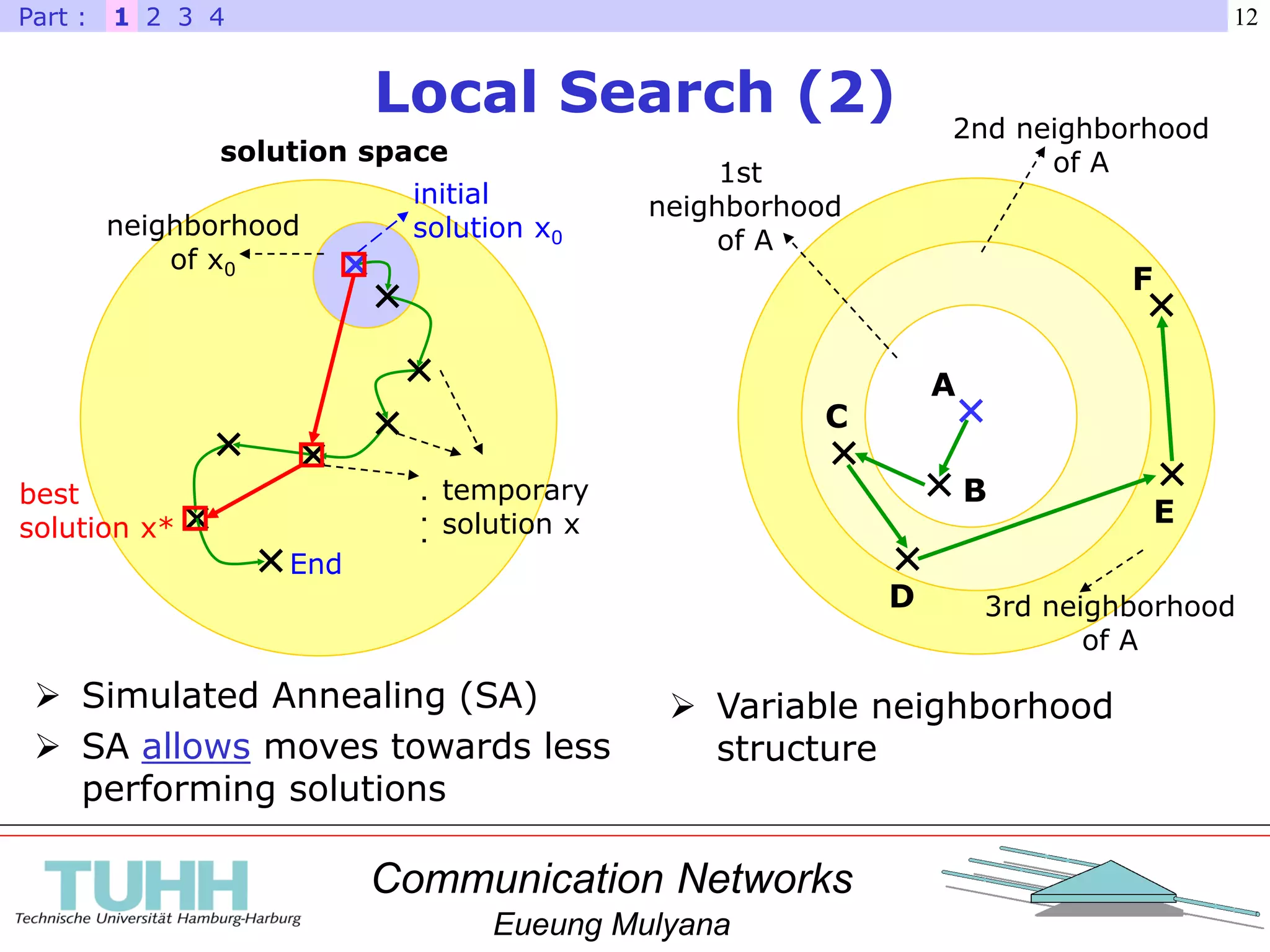 Communication Networks
Eueung Mulyana
12
Local Search (2)
1 2 3 4Part :
A
B
C
D
E
F
1st
neighborhood
of A
2nd neighborhood
of A
3rd neighborhood
of A
 Variable neighborhood
structure
solution space
neighborhood
of x0
initial
solution x0
best
solution x*
End
temporary
solution x
.
.
.
 Simulated Annealing (SA)
 SA allows moves towards less
performing solutions
 
