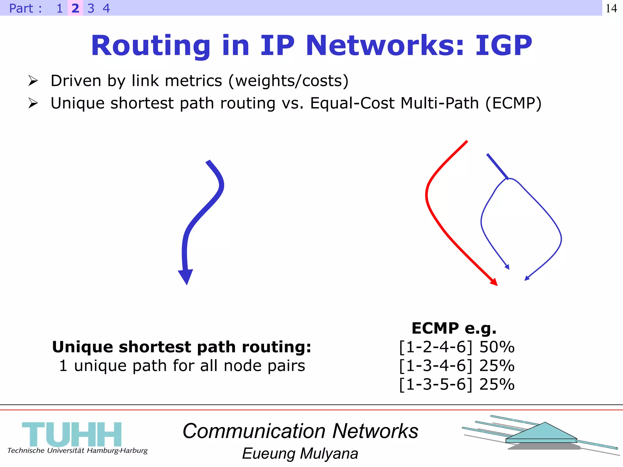 Communication Networks
Eueung Mulyana
14
Routing in IP Networks: IGP
(b)(a)
6
11
1
1
1
1
2
21
2
3
5
5
121
3 4
5 6
2
3 4
5 6
1
2
4
6
5
3
1
2 3
4 5
1
 Driven by link metrics (weights/costs)
 Unique shortest path routing vs. Equal-Cost Multi-Path (ECMP)
ECMP e.g.
[1-2-4-6] 50%
[1-3-4-6] 25%
[1-3-5-6] 25%
Unique shortest path routing:
1 unique path for all node pairs
21 3 4Part :
 