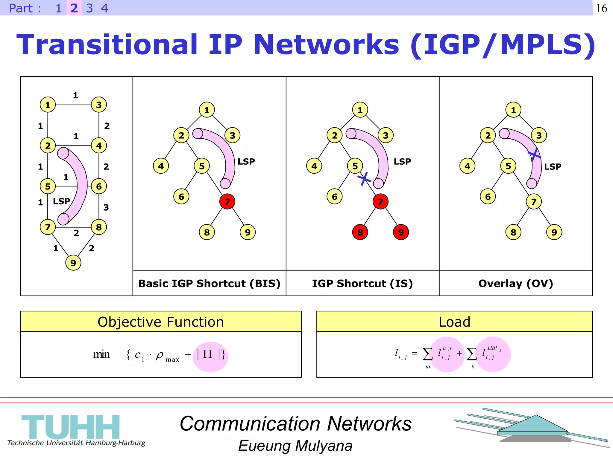 Communication Networks
Eueung Mulyana
16
Transitional IP Networks (IGP/MPLS)
1
2 3
4 5
6
7
8 9
LSP
1
2 3
4 5
6
7
8 9
LSP
1
2 3
4 5
6
7
8 9
LSP
1 3
2 4
5 6
7 8
9
1
1
1
1
1
1
1
2
2
3
2
2
LSP
Basic IGP Shortcut (BIS) IGP Shortcut (IS) Overlay (OV)
21 3 4Part :
}||{min max1
 c  
k
LSP
ji
uv
vu
jiji
k
lll ,
,
,,
Objective Function Load
 