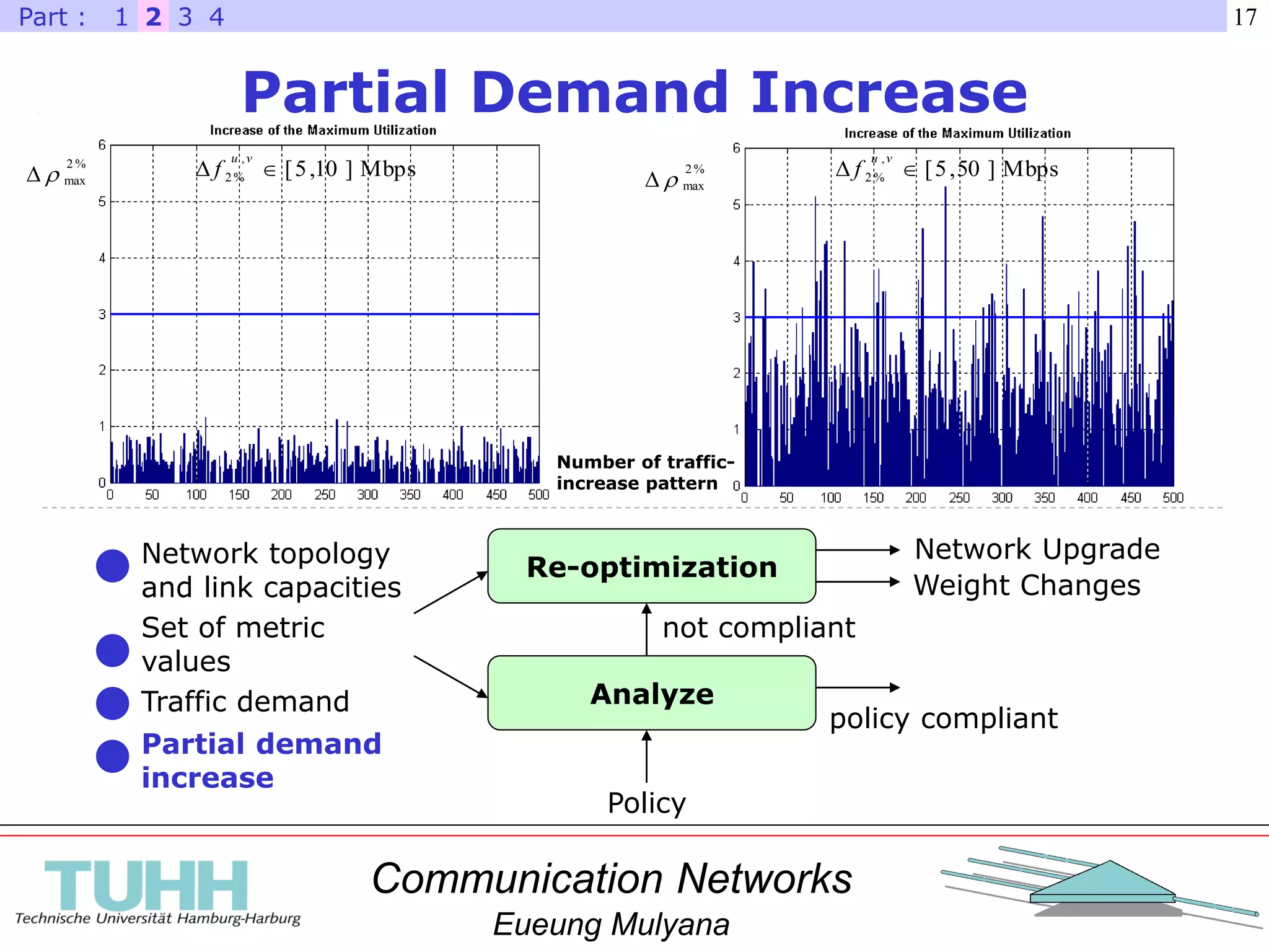 Communication Networks
Eueung Mulyana
17
Network topology
and link capacities
Traffic demand
Partial demand
increase
Re-optimization
Analyze
Policy
not compliant
Weight Changes
Network Upgrade
Set of metric
values
policy compliant
Partial Demand Increase
21 3 4Part :
Mbps]10,5[
,
%2 
vu
f%2
max Mbps]50,5[
,
%2 
vu
f%2
max
Number of traffic-
increase pattern
 
