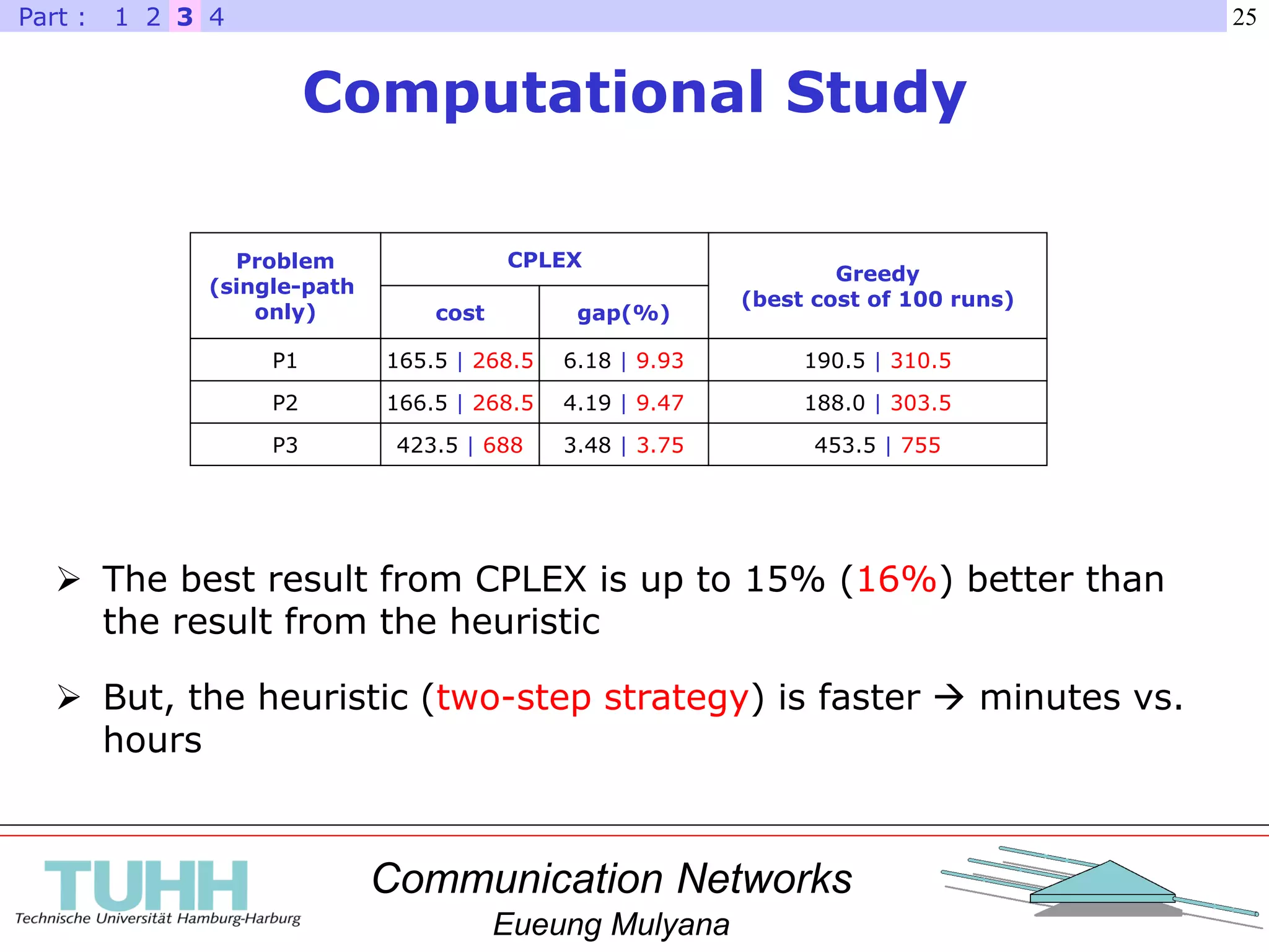 Communication Networks
Eueung Mulyana
25
Computational Study
321 4Part :
Problem
(single-path
only)
P1
CPLEX
cost gap(%)
Greedy
(best cost of 100 runs)
P2
P3
165.5 | 268.5
166.5 | 268.5
423.5 | 688
6.18 | 9.93
4.19 | 9.47
3.48 | 3.75
190.5 | 310.5
188.0 | 303.5
453.5 | 755
 The best result from CPLEX is up to 15% (16%) better than
the result from the heuristic
 But, the heuristic (two-step strategy) is faster  minutes vs.
hours
 