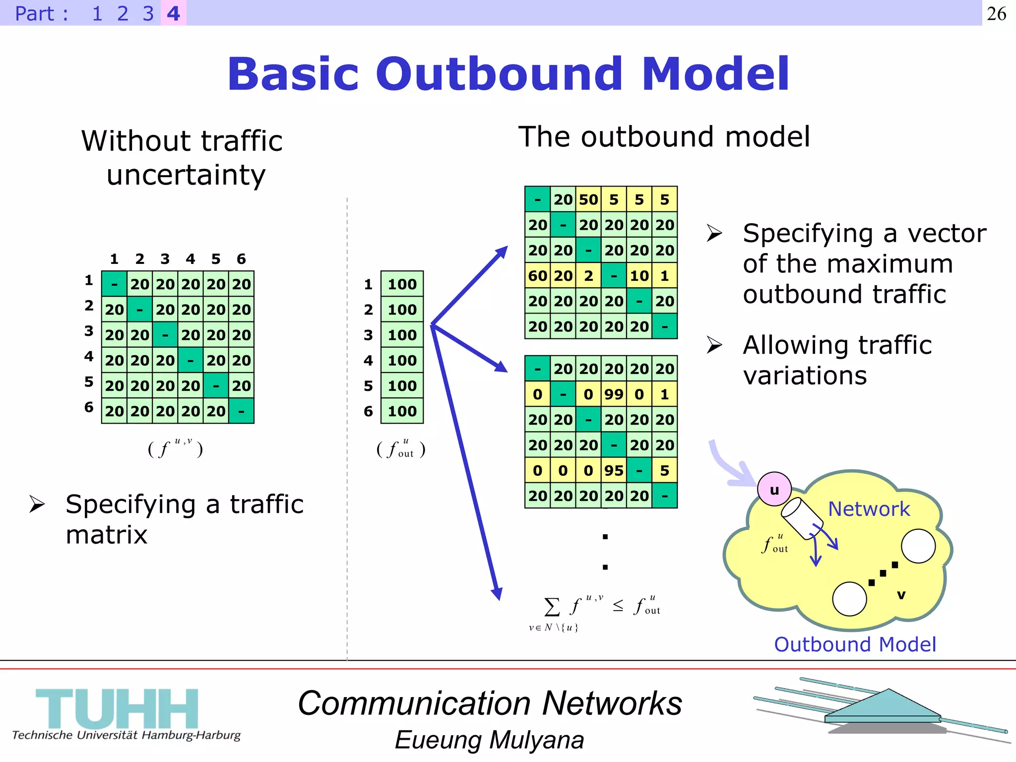 Communication Networks
Eueung Mulyana
26
.
.
.
Basic Outbound Model
120-
2
3
4
5
6
100
100
100
100
100
100
1
2
3
4
5
6



}{
out
,
uNv
uvu
ff
)(
, vu
f )( out
u
f
 Specifying a traffic
matrix
 Specifying a vector
of the maximum
outbound traffic
 Allowing traffic
variations
The outbound modelWithout traffic
uncertainty
1 2
20 20 20 20
3 4 5 6
- 20 20 20 20
- 20 20 20
- 20 20
- 20
-
20
20
20
20
20
20
20
20
20
20
20
20
20
20 20
20- 50 5 5 5
- 20 20 20 20
- 20 20 20
- 10 1
- 20
-
20
20
60
20
20
20
20
20
20
2
20
20
20
20 20
20- 20 20 20 20
- 0 99 0 1
- 20 20 20
- 20 20
- 5
-
0
20
20
0
20
20
20
0
20
20
0
20
95
20 20
42 31Part :
u
f out
u
..
. v
Outbound Model
Network
 