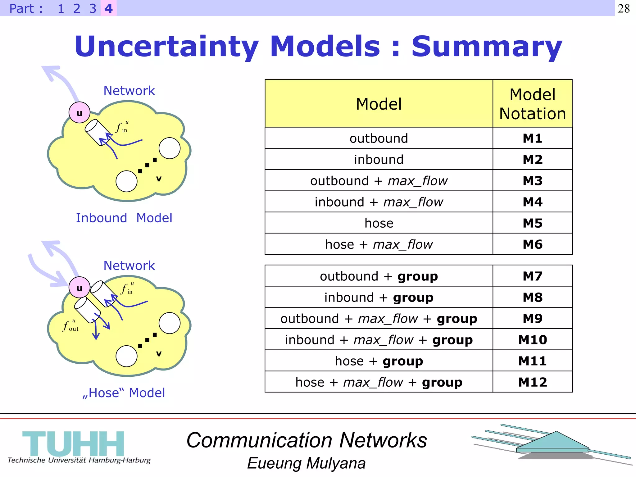 Communication Networks
Eueung Mulyana
28
Uncertainty Models : Summary
42 31Part :
u
f out
u
f inu
..
. v
„Hose“ Model
Network
u
f in
u
..
. v
Inbound Model
Network
M2
Model
Model
Notation
outbound
inbound
M1
outbound + max_flow M3
inbound + max_flow M4
hose M5
hose + max_flow M6
M8
outbound + group
inbound + group
M7
outbound + max_flow + group M9
inbound + max_flow + group M10
hose + group M11
hose + max_flow + group M12
 